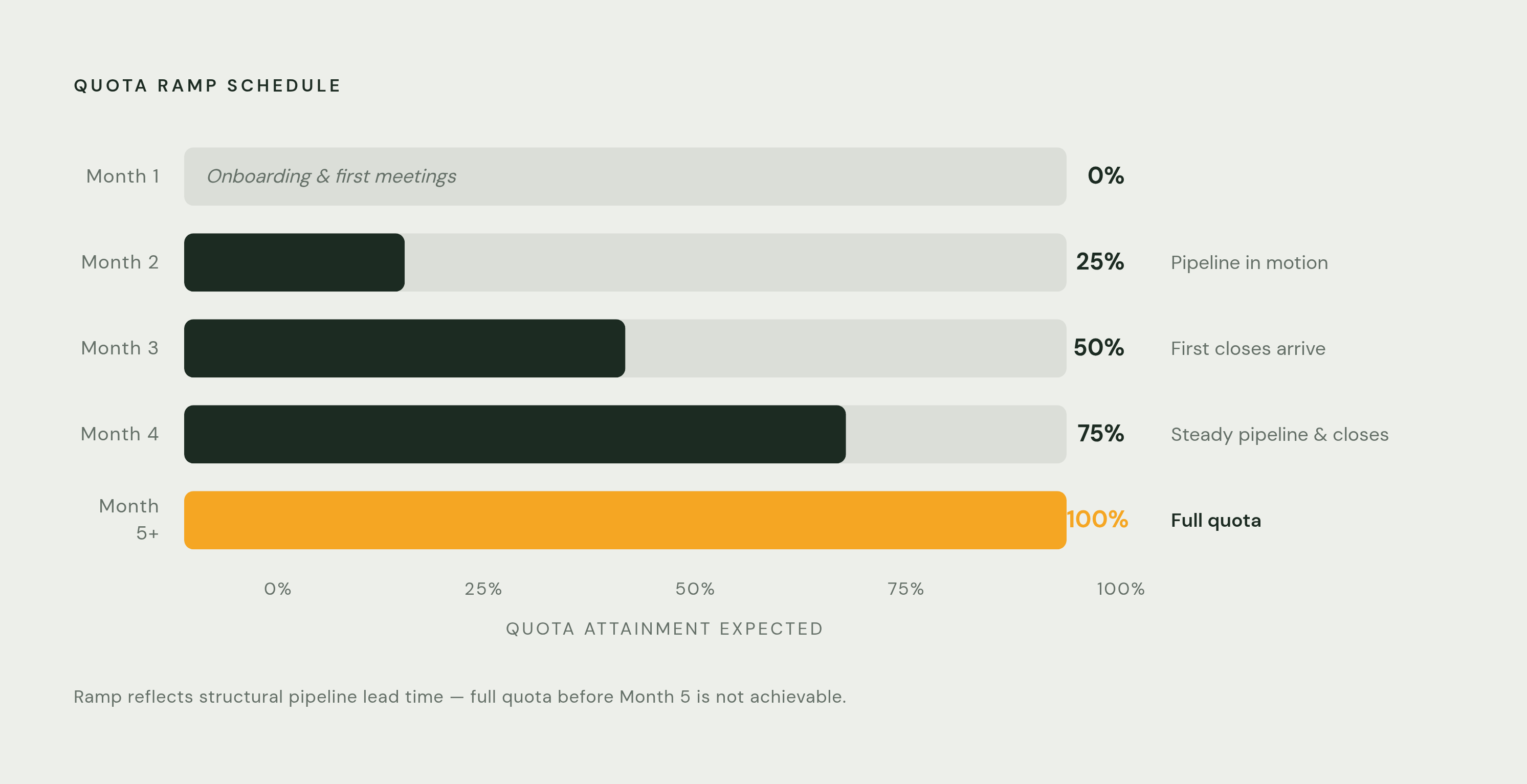 Diagram: A Four-Month Ramp Quota Schedule. Visualizes: Show a stepped ramp quota schedule across five periods, using the exact percentages from the article: Month 1 at 0% (onboarding, territory research, first meetings booked), Month 2 at 25%…