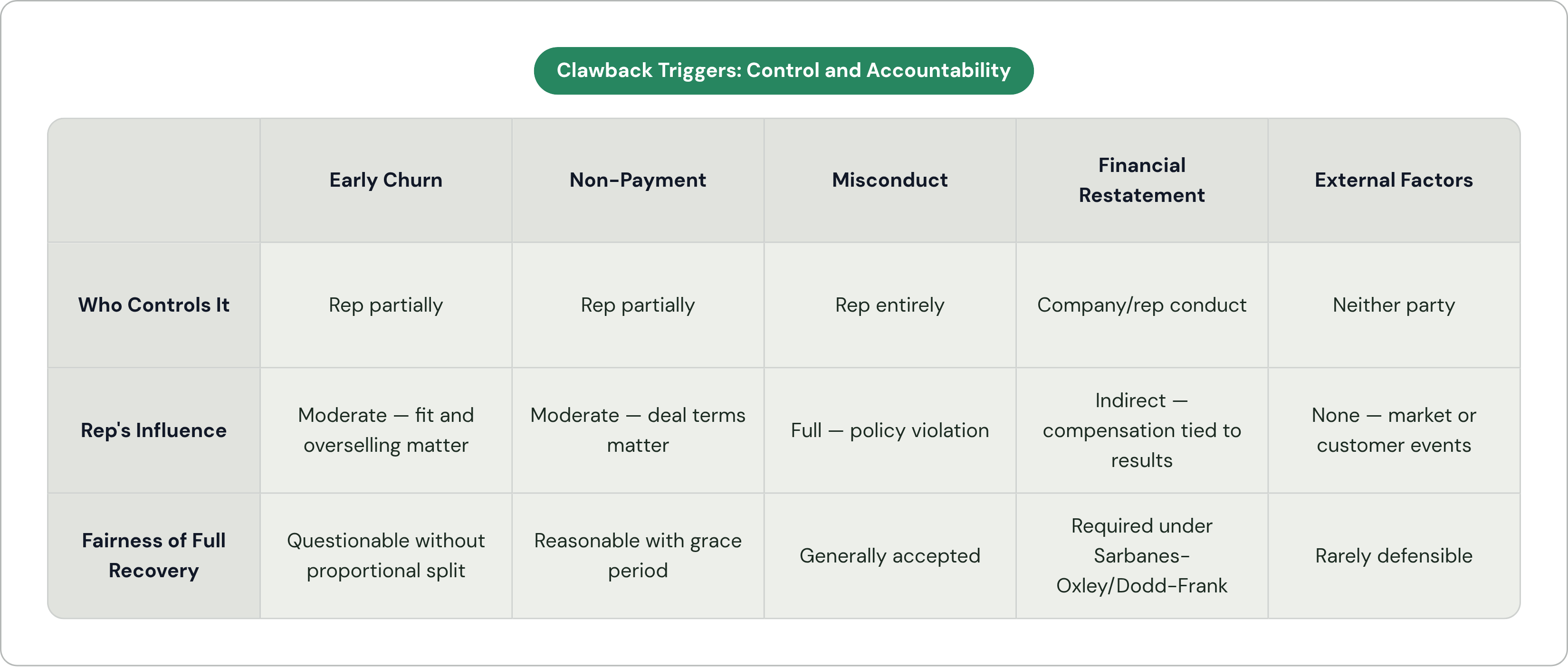 Table: Clawback Triggers: Control and Accountability. Compares Who Controls It, Rep's Influence and Fairness of Full Recovery by Early Churn, Non-Payment, Misconduct, Financial Restatement, and 1 more.