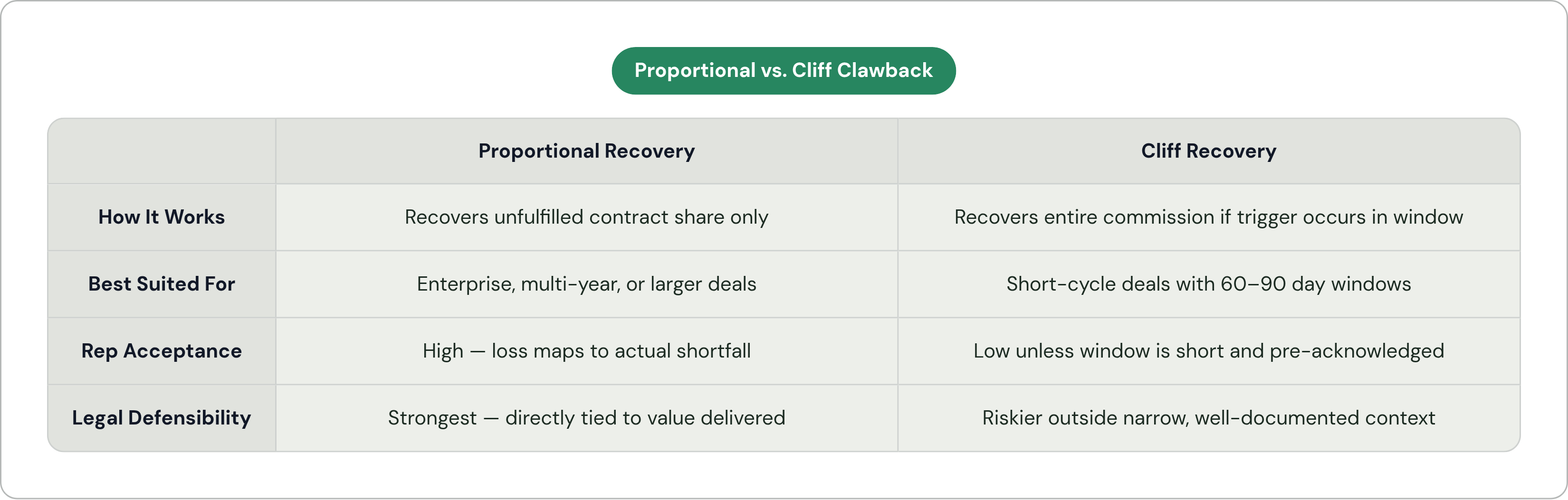 Table: Proportional vs. Cliff Clawback. Compares How It Works, Best Suited For, Rep Acceptance and Legal Defensibility by Proportional Recovery and Cliff Recovery.