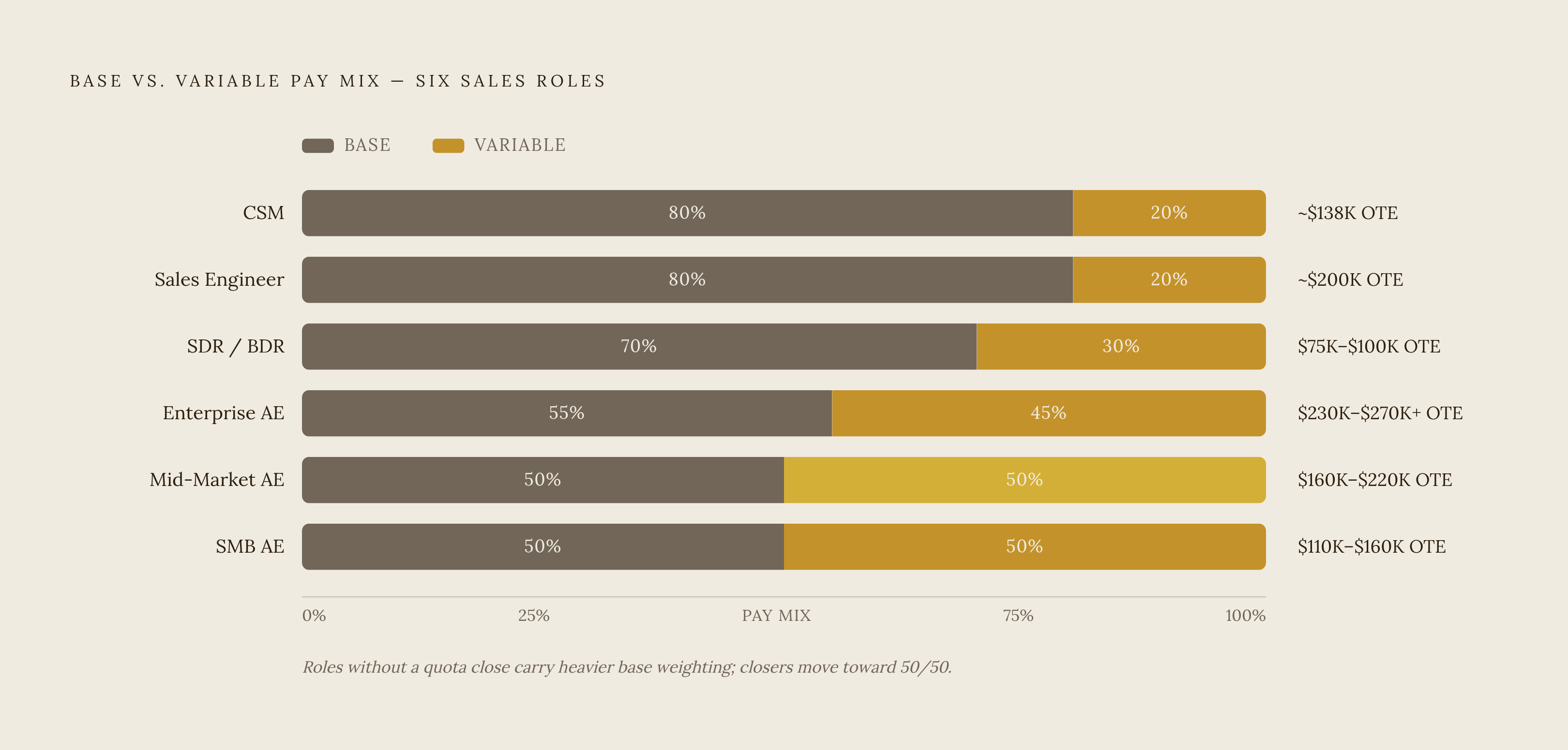 Diagram: OTE by Role: Base vs. Variable Pay Mix. Visualizes: Show how pay mix and OTE shift systematically across six sales roles, from most base-heavy to most variable-heavy.