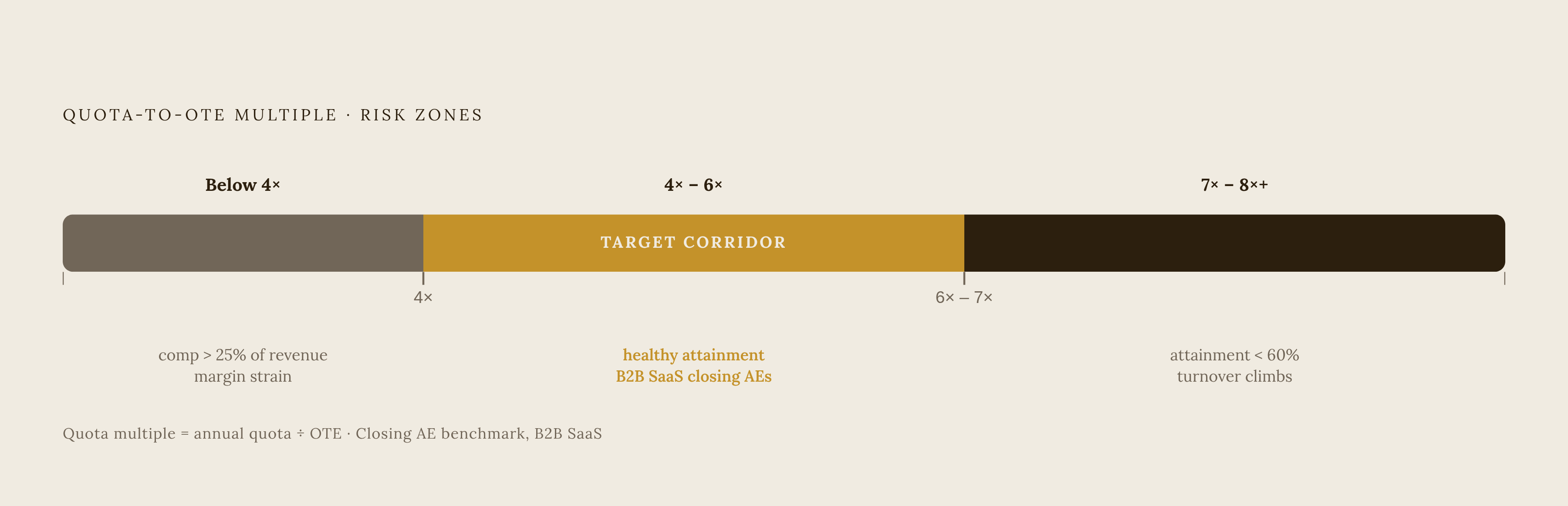 Diagram: The Quota Multiple Danger Zone. Visualizes: Illustrate the quota-to-OTE multiple as a dial or spectrum with three labeled zones derived directly from the article: below 4x (comp expense exceeds 25% of revenue, margin strain), 4x–6x…