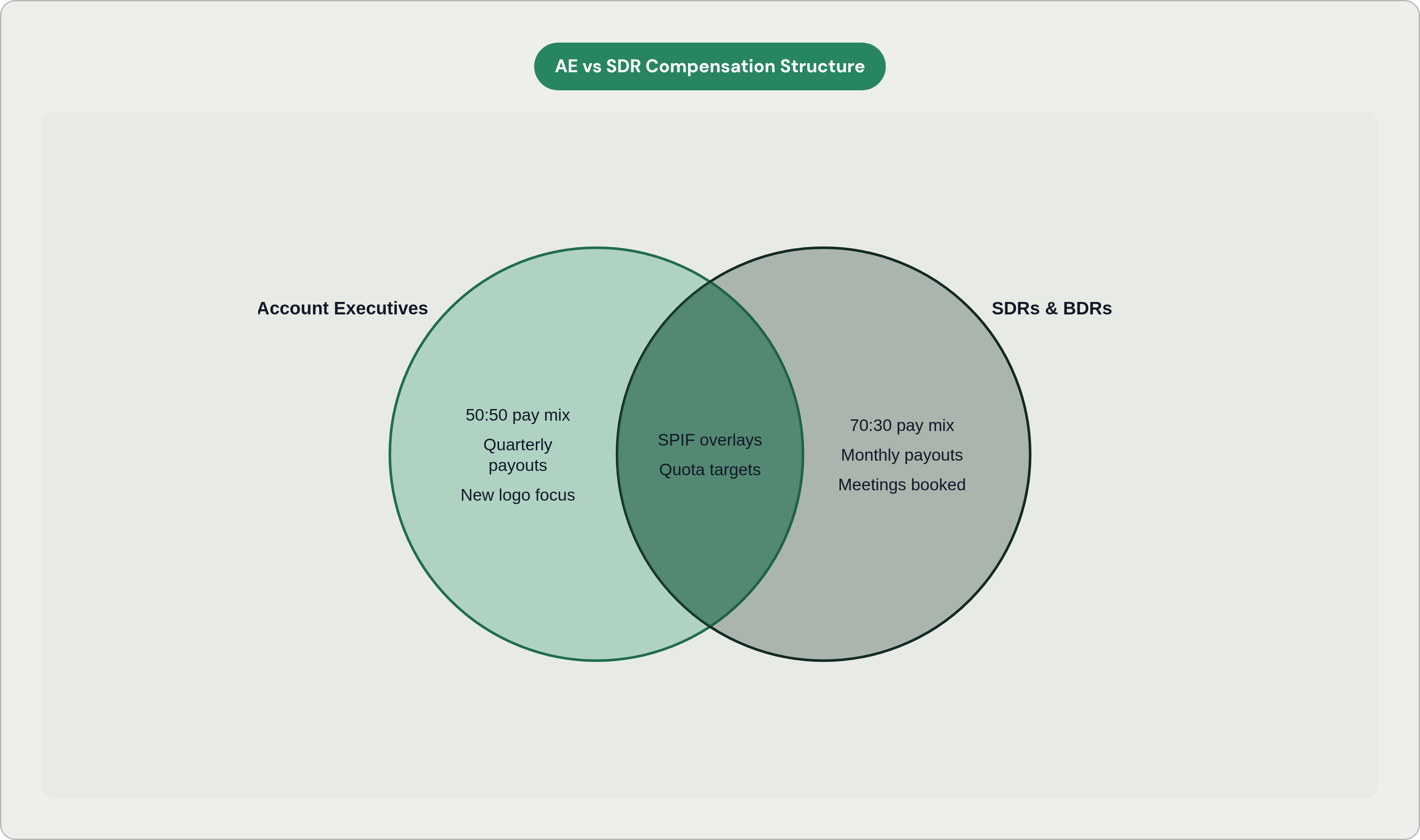 Venn diagram: AE vs SDR Compensation Structure. Compares Account Executives and SDRs & BDRs; overlap: Shared Elements.