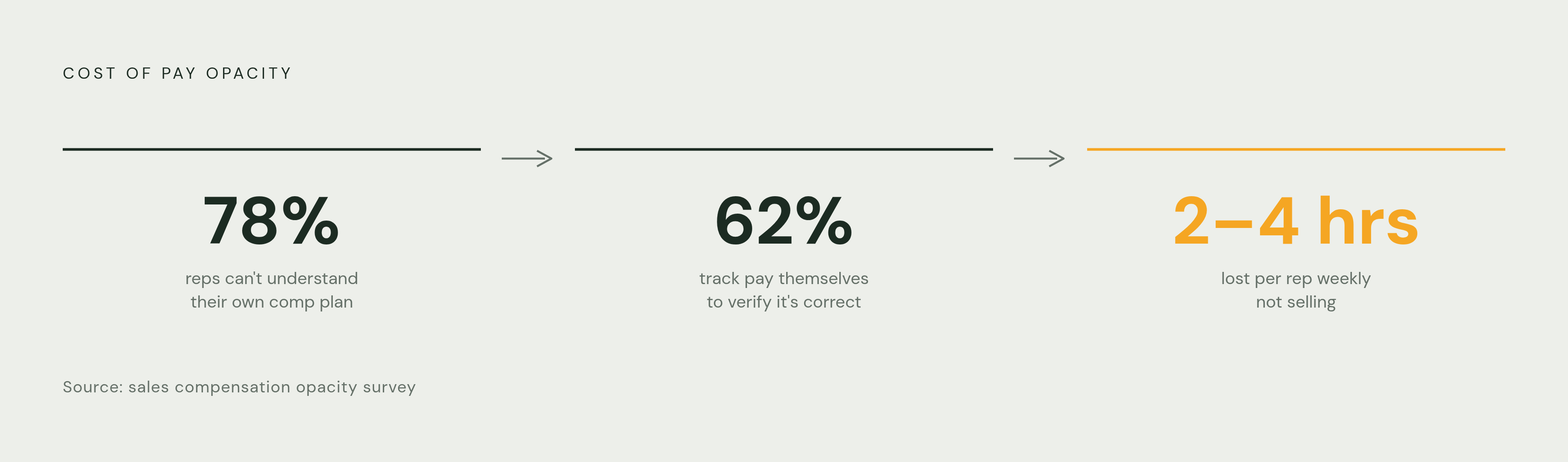 Diagram: The Shadow Accounting Tax: What Reps Do Instead of Selling. Visualizes: Visualize the hidden cost of pay opacity using three concrete figures from the article: 62% of reps use shadow accounting to verify their own pay, at a cost of 2–4…
