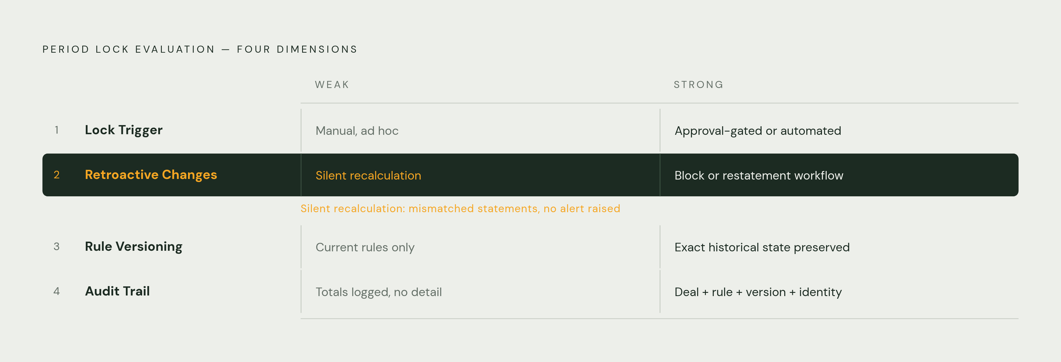 Diagram: Four Tests That Separate Real Period Locking from a Checkbox. Visualizes: Visualize the four evaluation dimensions a buyer must test when assessing any commission platform's period locking: (1) Lock Trigger Mechanism — manual…