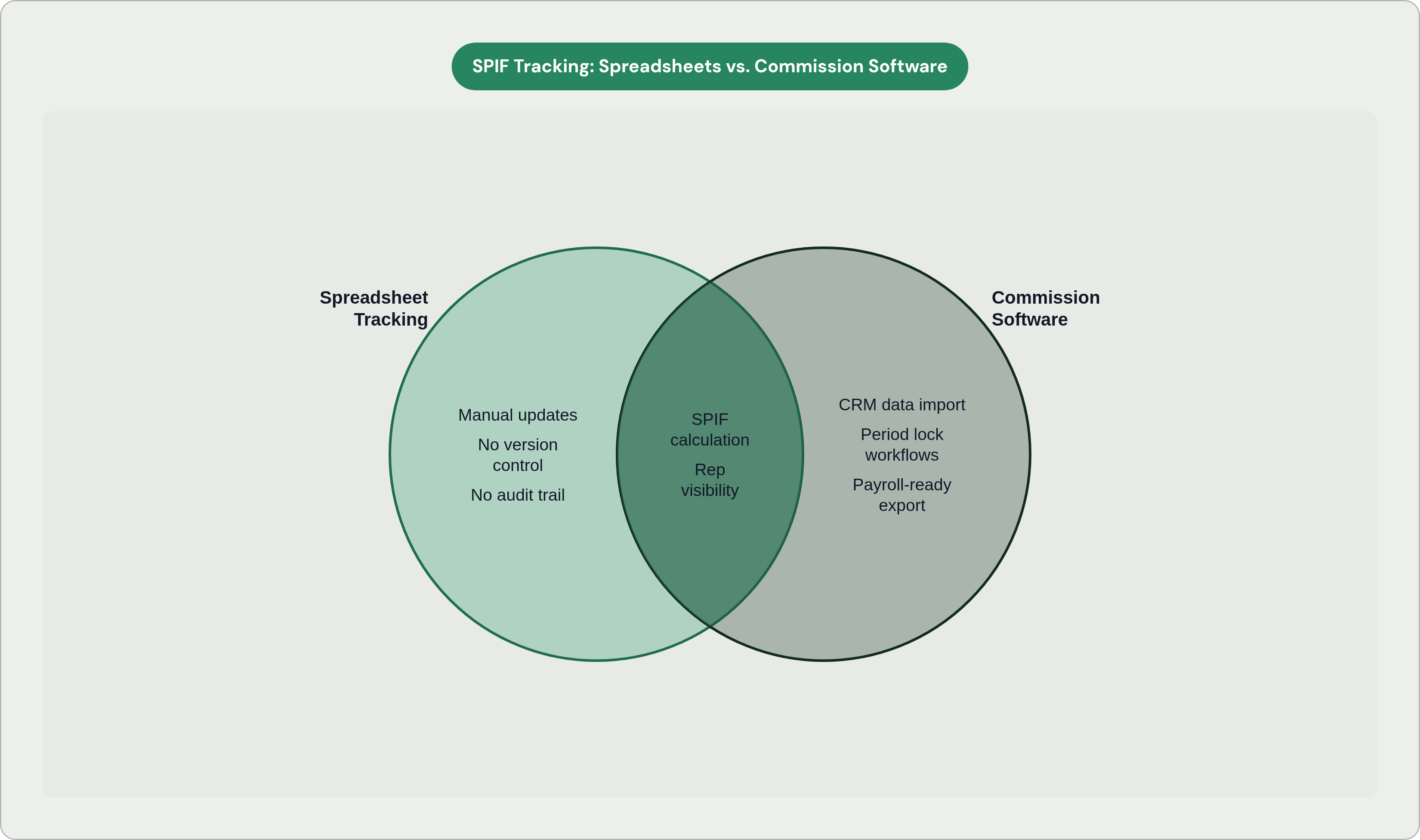 Venn diagram: SPIF Tracking: Spreadsheets vs. Commission Software. Compares Spreadsheet Tracking and Commission Software; overlap: Shared Functions.