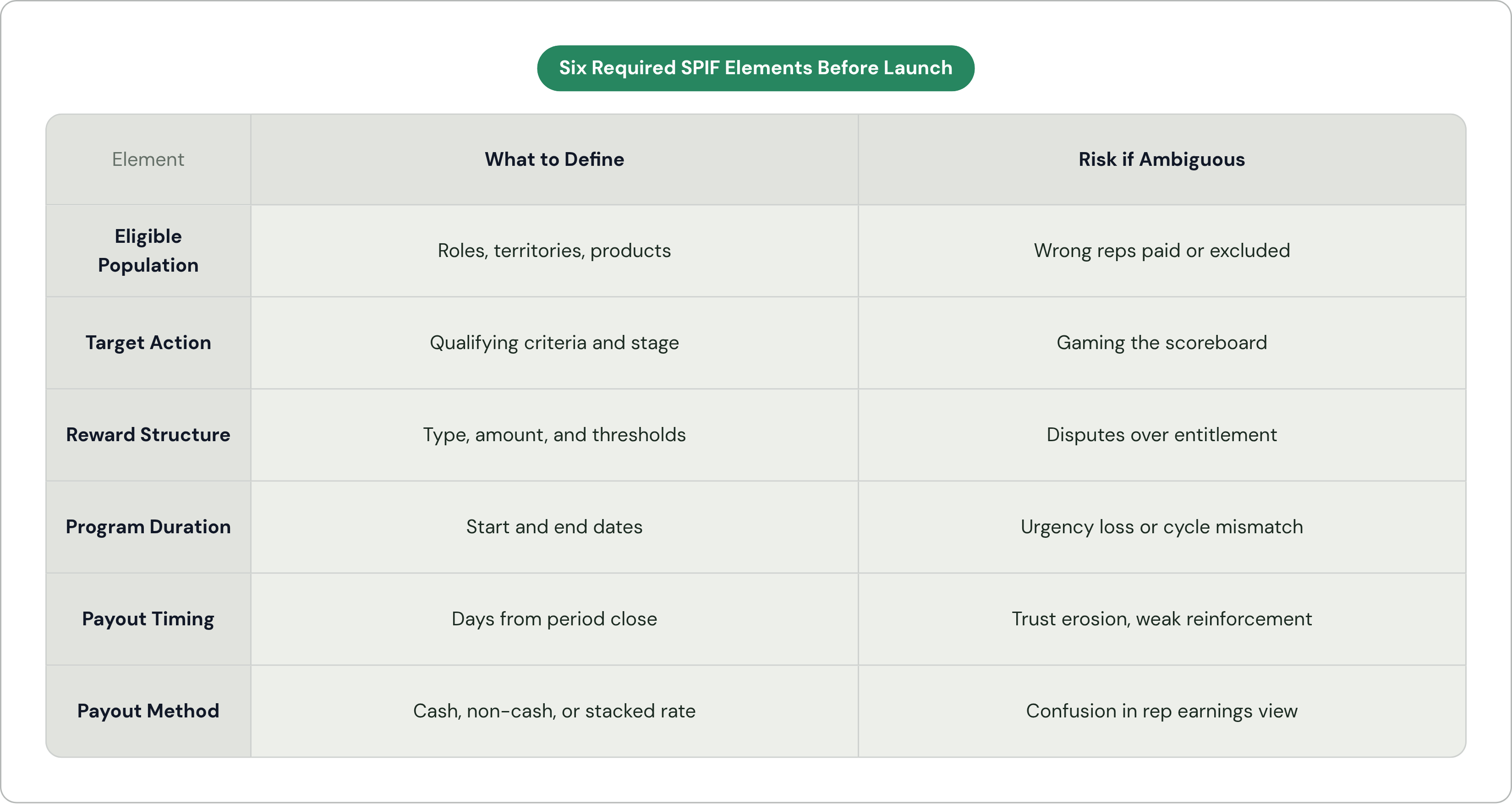 Table: Six Required SPIF Elements Before Launch. Compares Eligible Population, Target Action, Reward Structure, Program Duration, and 2 more by What to Define and Risk if Ambiguous.