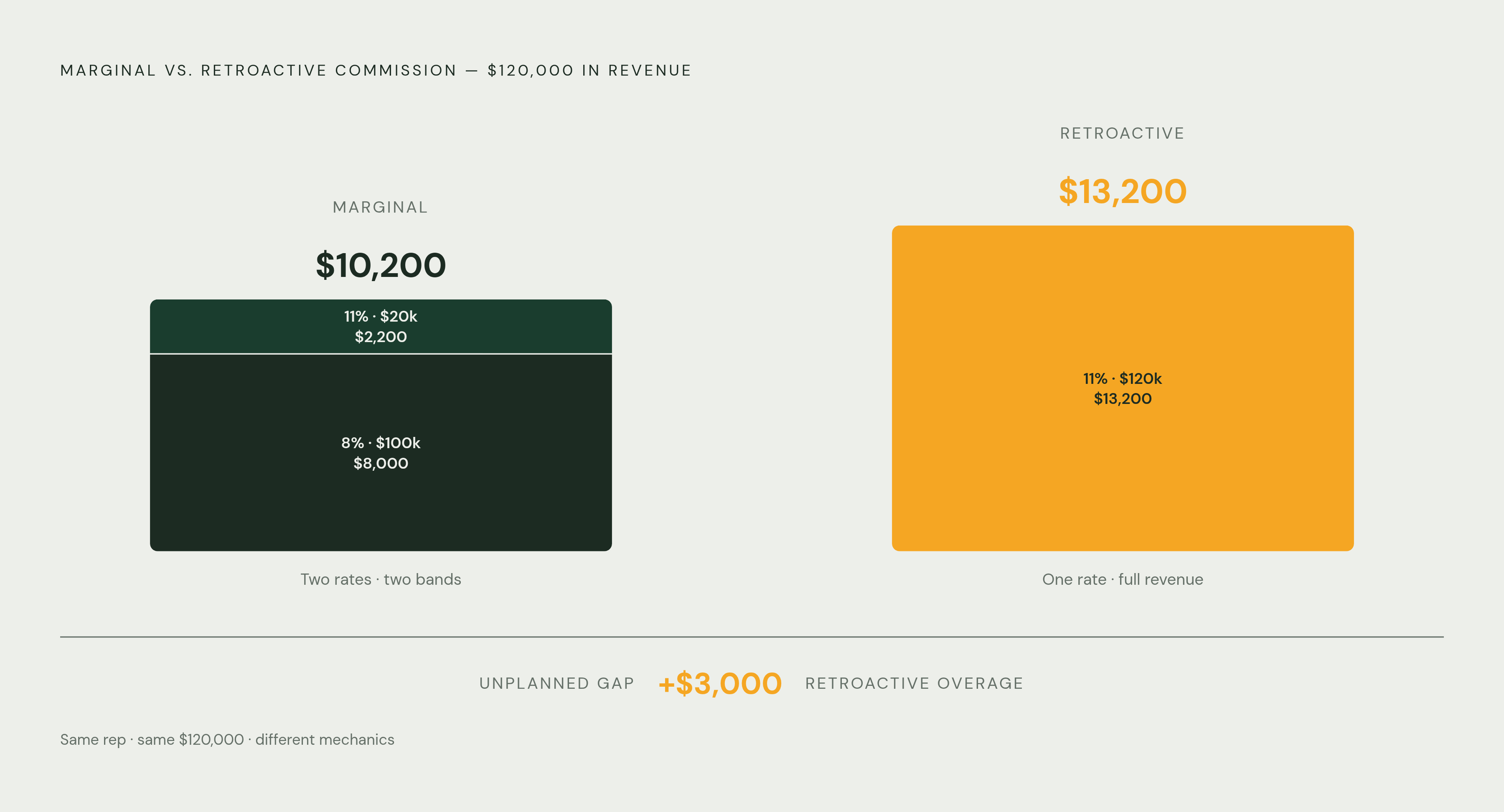 Diagram: Marginal vs. Retroactive: How One Deal Changes Everything. Visualizes: Illustrate the concrete dollar difference between marginal and retroactive commission mechanics using the article's own example.