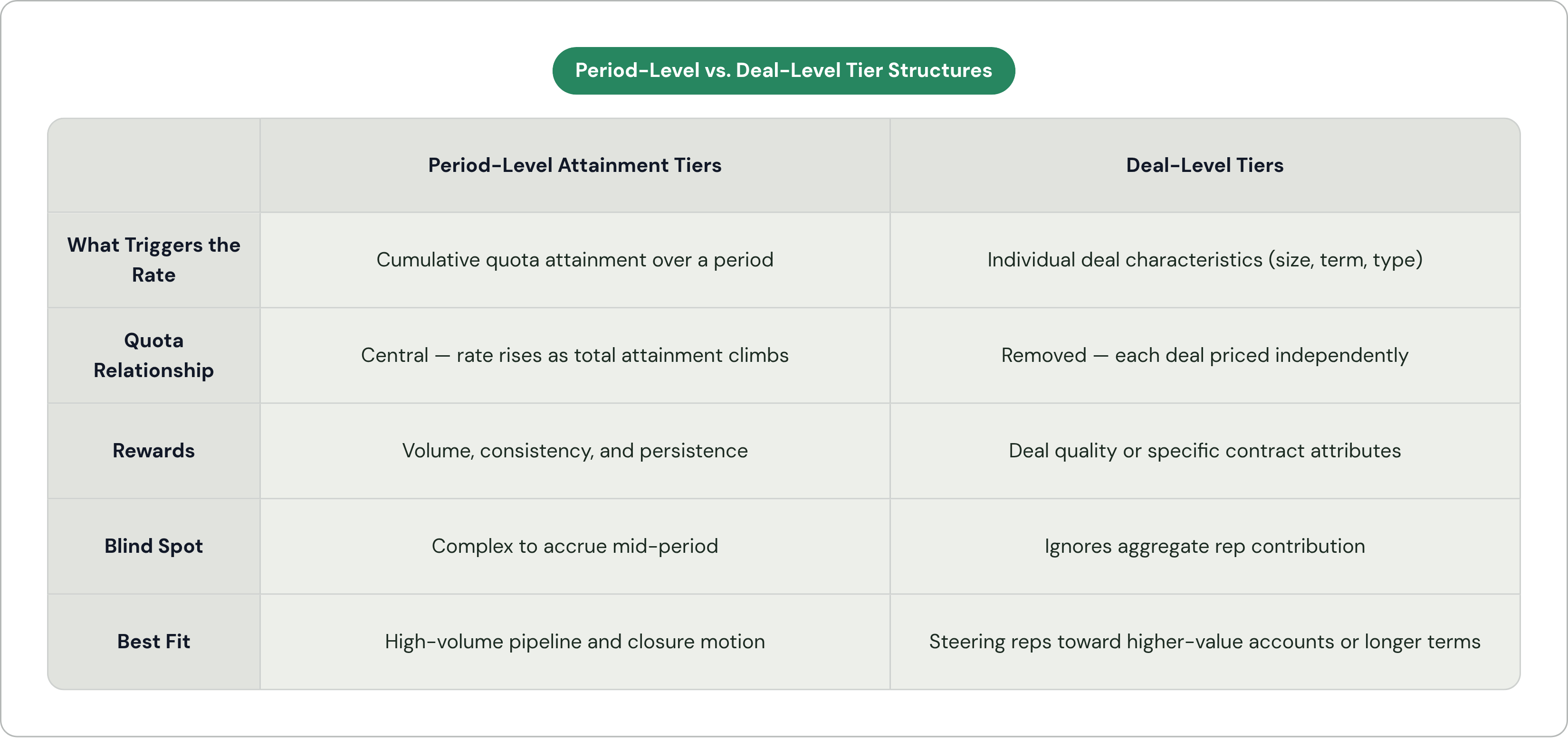 Table: Period-Level vs. Deal-Level Tier Structures. Compares What Triggers the Rate, Quota Relationship, Rewards, Blind Spot, and 1 more by Period-Level Attainment Tiers and Deal-Level Tiers.