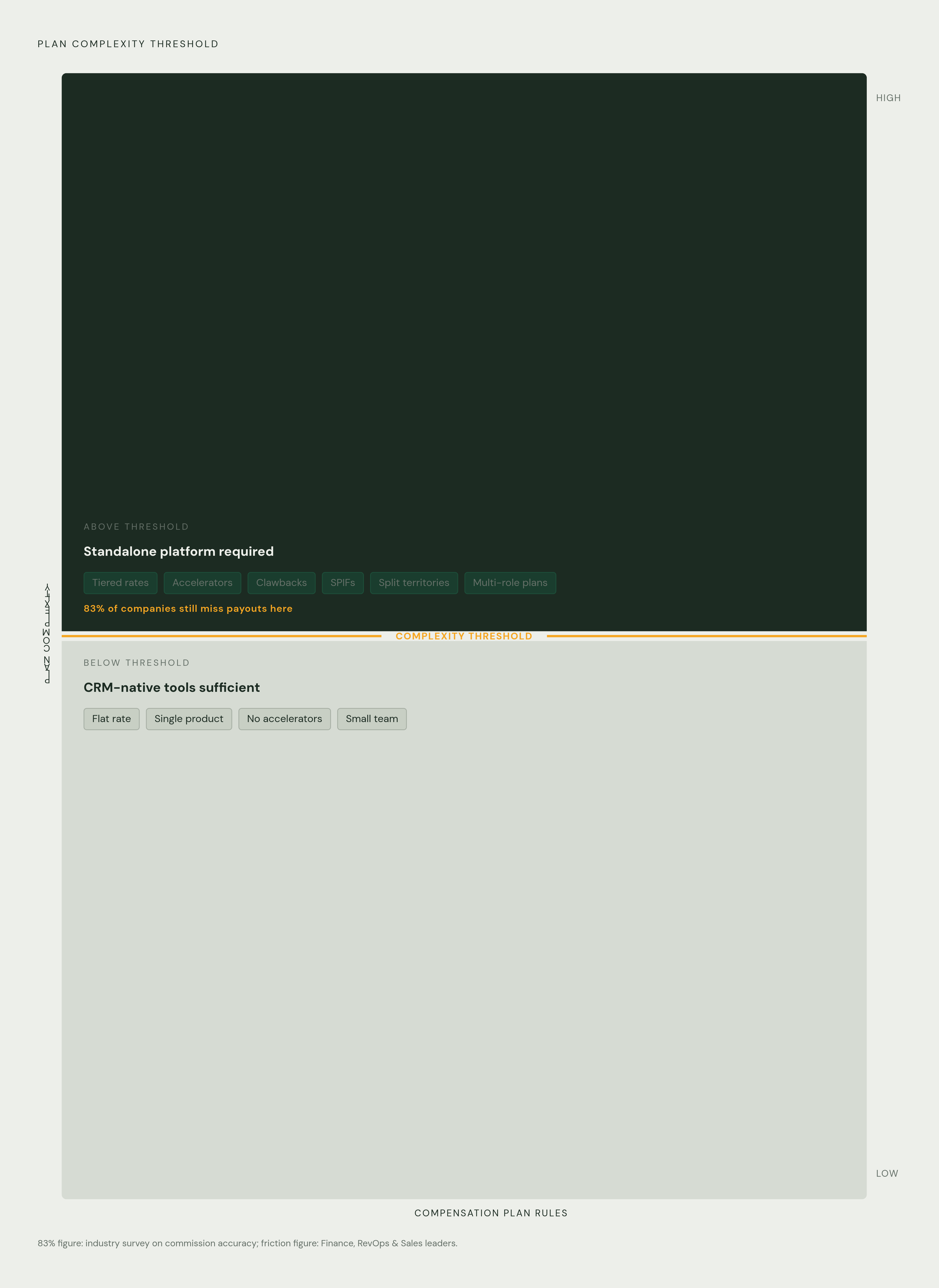 Diagram: When CRM-Native Hits Its Ceiling. Visualizes: Visualize a complexity threshold that separates two zones: below the line, CRM-native tools are sufficient (flat rates, single product, no accelerators, small team); above it, standalone…