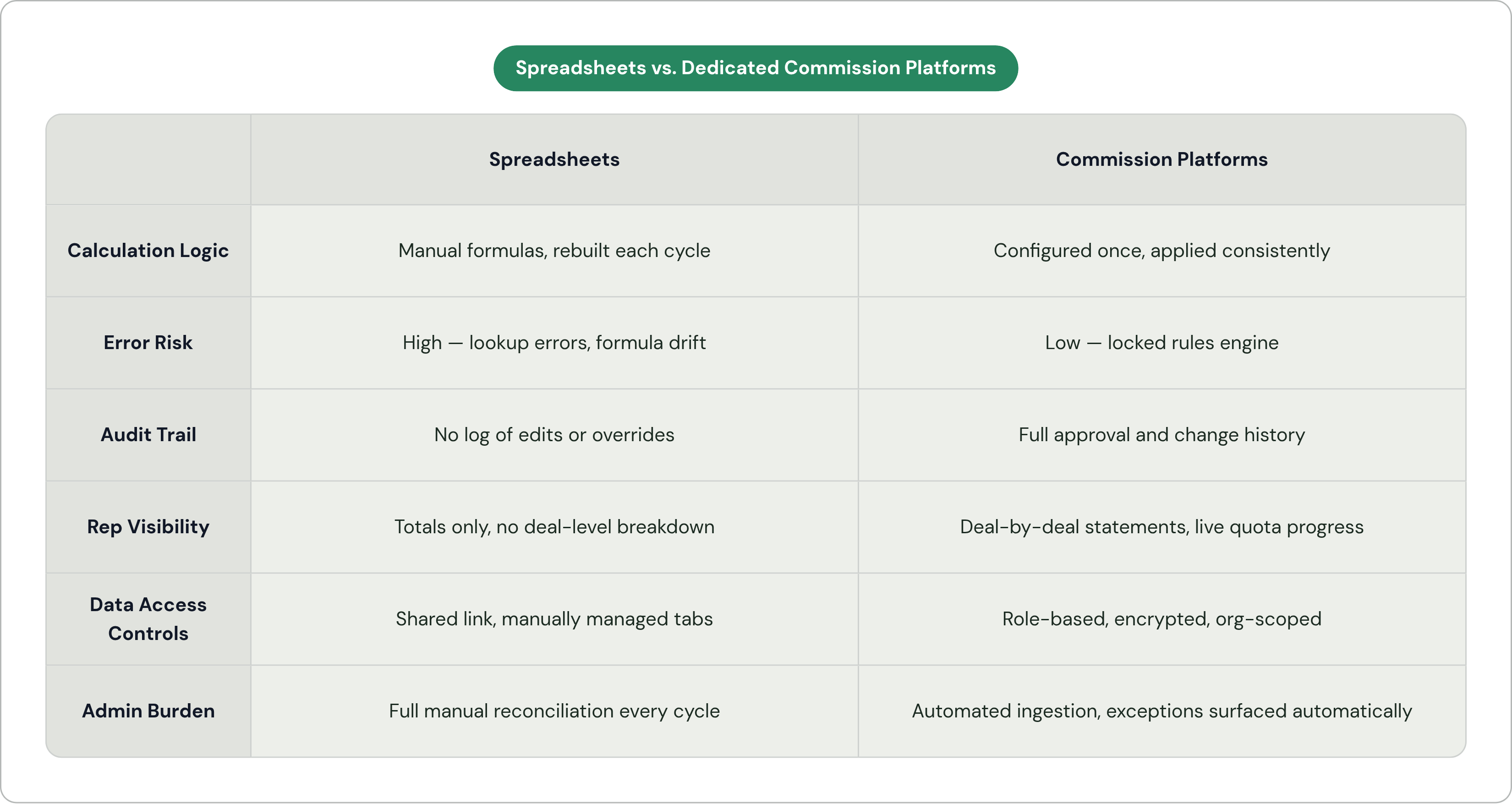 Table: Spreadsheets vs. Dedicated Commission Platforms. Compares Calculation Logic, Error Risk, Audit Trail, Rep Visibility, and 2 more by Spreadsheets and Commission Platforms.