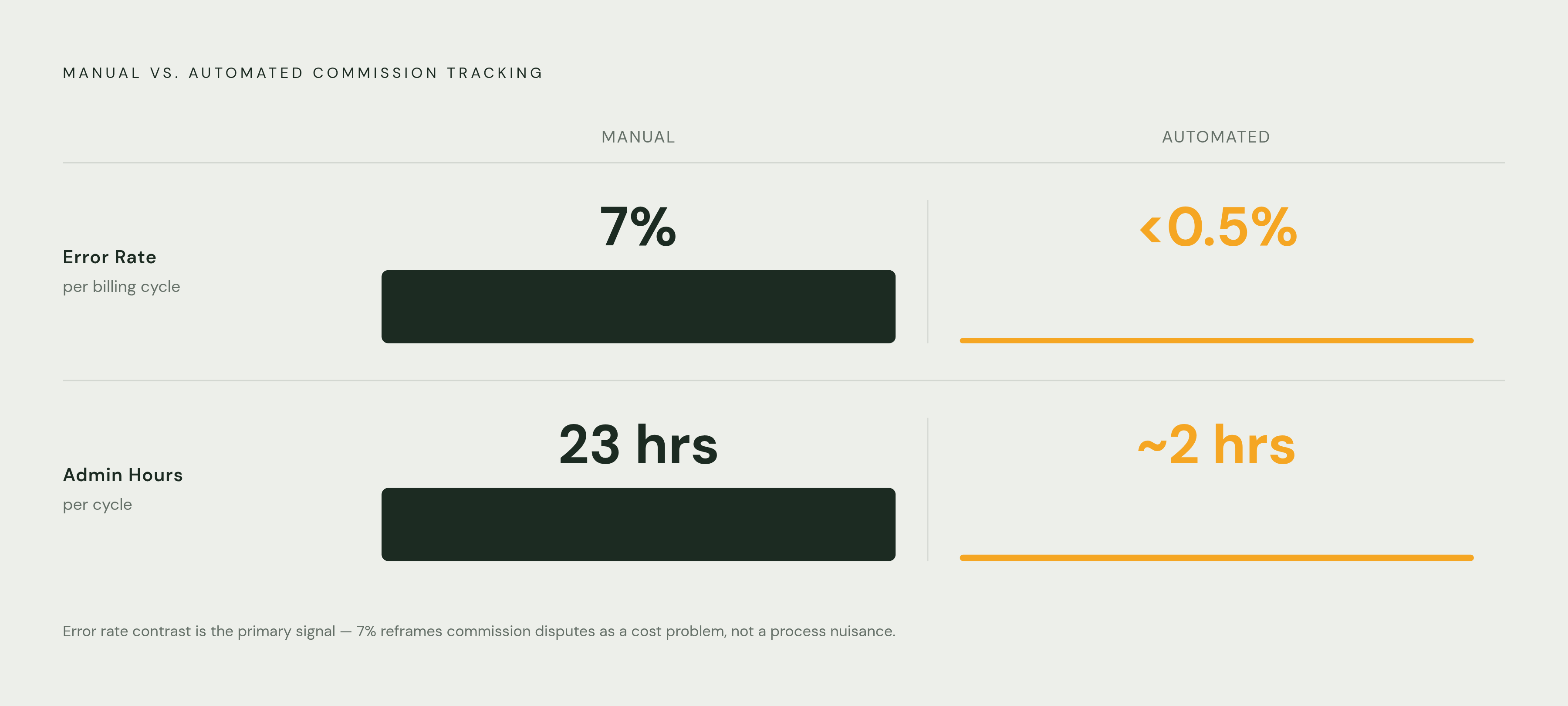 Diagram: Manual vs. Automated: The Error and Time Gap. Visualizes: Show a side-by-side magnitude comparison contrasting two key performance metrics for manual (spreadsheet) commission tracking versus dedicated commission software.