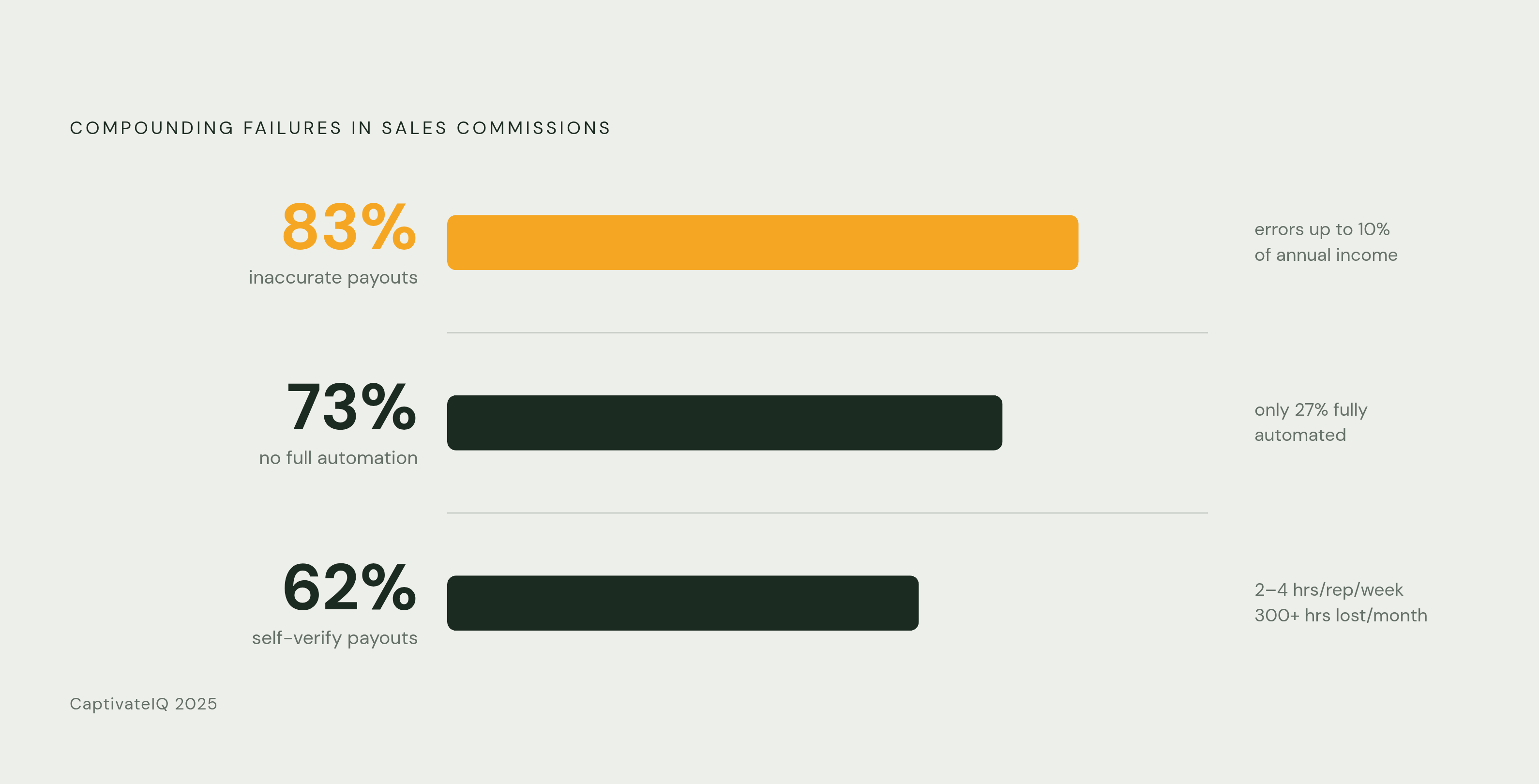 Diagram: The Hidden Cost of Spreadsheet Commission Management. Visualizes: Visualize three compounding failure statistics to show the scale of the spreadsheet problem.
