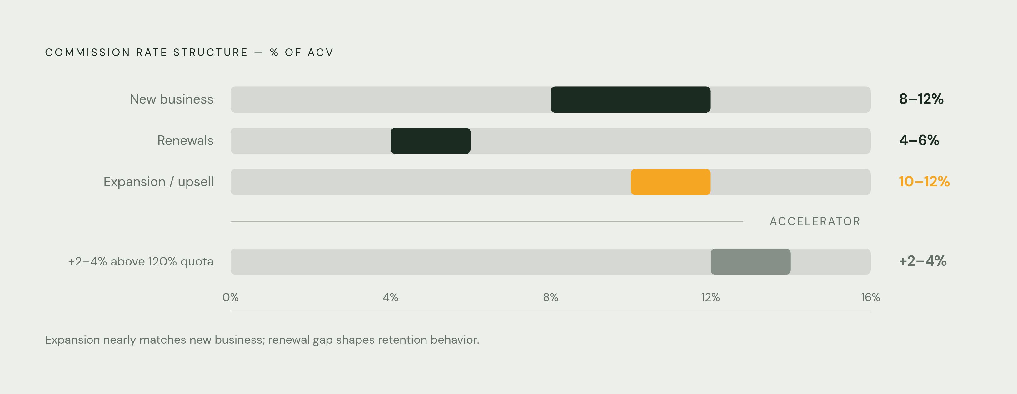 Diagram: Commission Rates by Revenue Type: New, Renewal, and Expansion. Visualizes: Show three tiers of commission rates side by side to make the deliberate rate differentiation vivid.