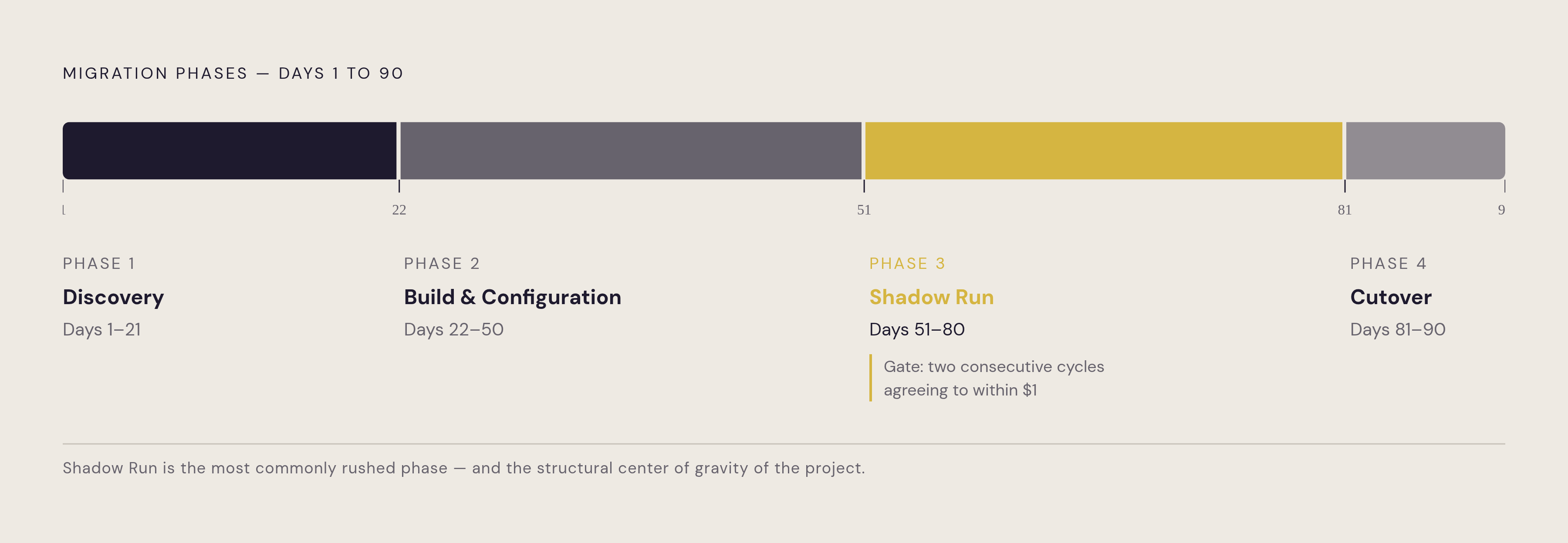 Diagram: 90-Day Migration: Four Phases on a Single Clock. Visualizes: Show a horizontal timeline of the four migration phases with their exact day ranges: Phase 1 Discovery (days 1–21), Phase 2 Build & Configuration (days 22–50), Phase 3 Shadow Run…