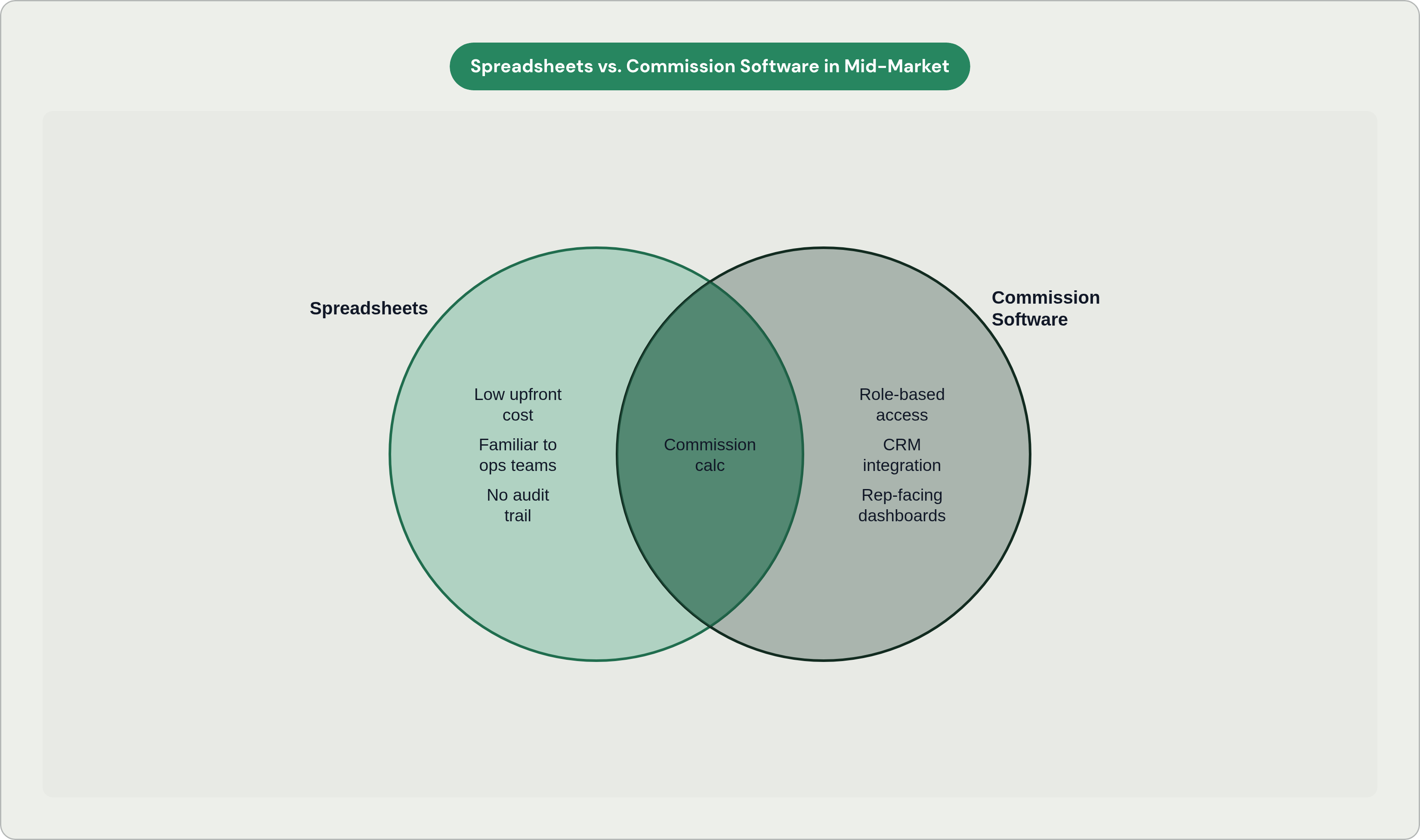 Venn diagram: Spreadsheets vs. Commission Software in Mid-Market. Compares Spreadsheets and Commission Software; overlap: Shared Purpose.