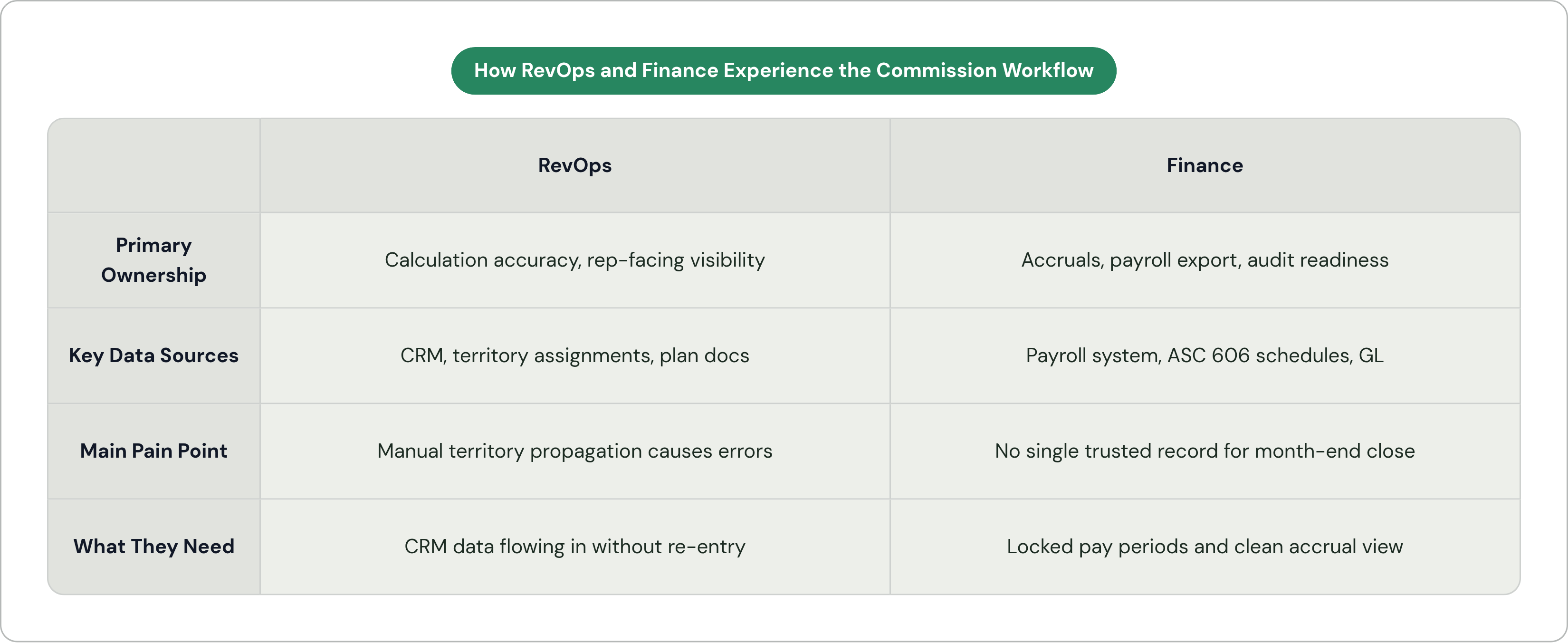 Table: How RevOps and Finance Experience the Commission Workflow. Compares Primary Ownership, Key Data Sources, Main Pain Point and What They Need by RevOps and Finance.