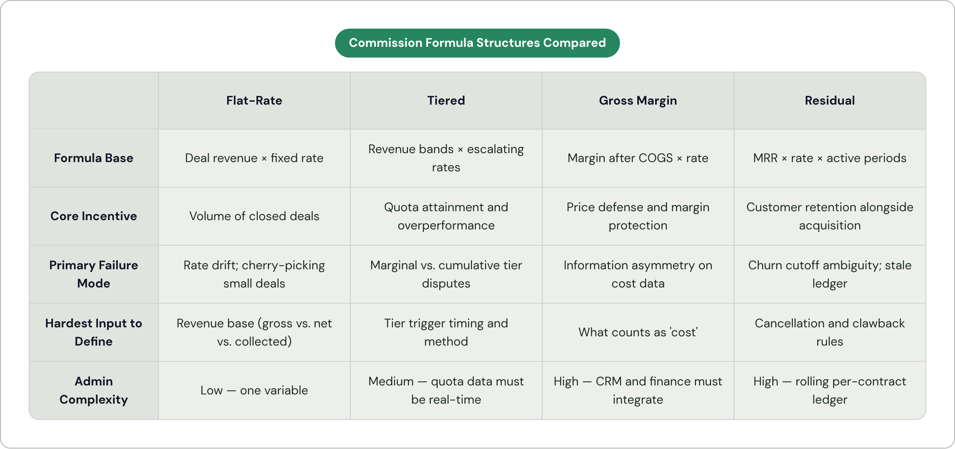 Table: Commission Formula Structures Compared. Compares Formula Base, Core Incentive, Primary Failure Mode, Hardest Input to Define, and 1 more by Flat-Rate, Tiered, Gross Margin and Residual.