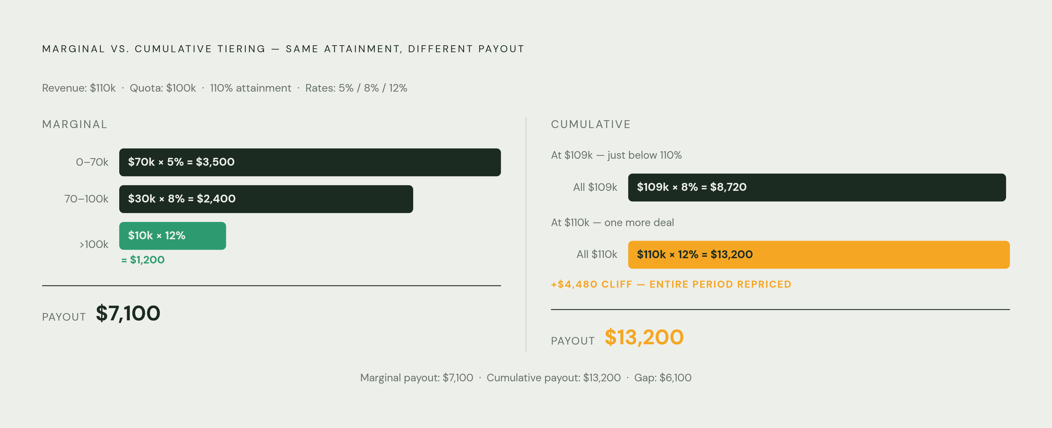 Diagram: Marginal vs. Cumulative Tiering: Two Very Different Payouts. Visualizes: Illustrate the mechanical difference between marginal (stacked) tiering and cumulative (retroactive) tiering using a single representative example.