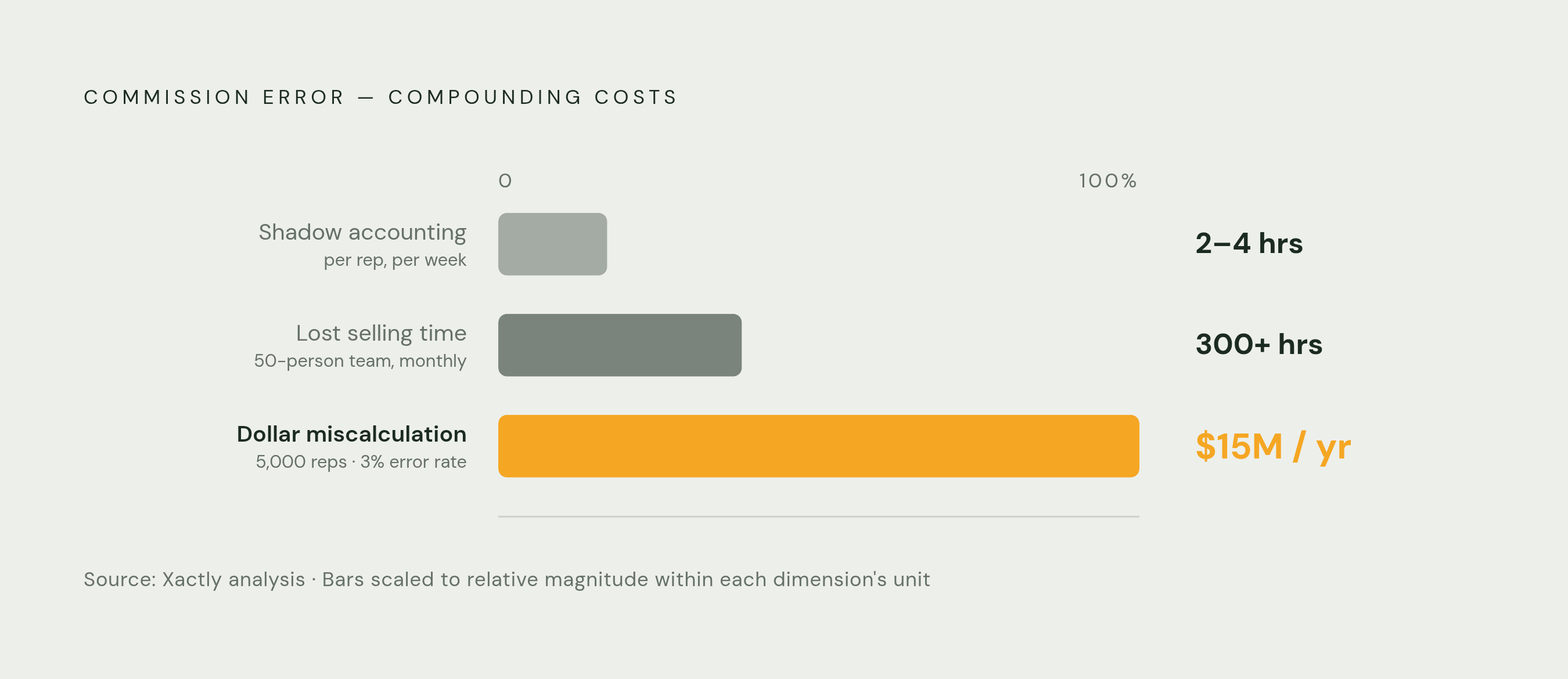 Diagram: The $15 Million Cost of a 3% Commission Error Rate. Visualizes: Visualize the compounding costs of commission calculation errors across three dimensions: lost selling time (5–7 hours per rep per month, totaling 300+ hours monthly across a…