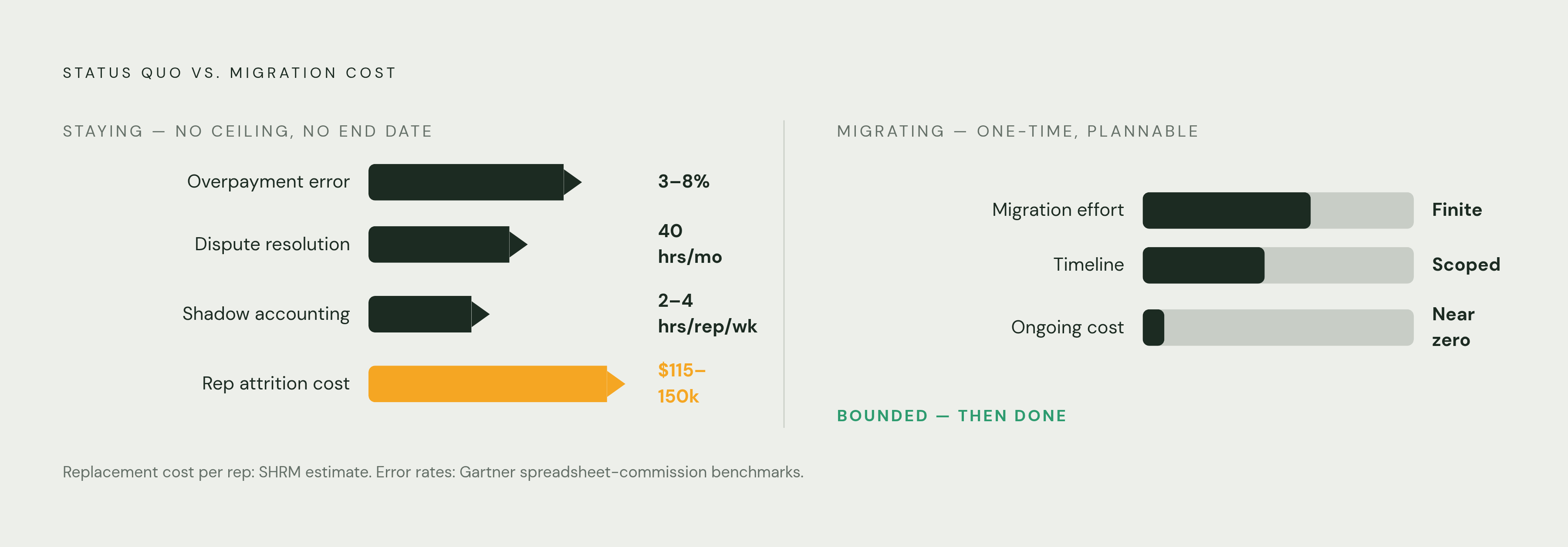 Diagram: The Hidden Cost of Staying Put. Visualizes: Show the ongoing, compounding costs of NOT migrating commission software versus the one-time, bounded cost of migrating.