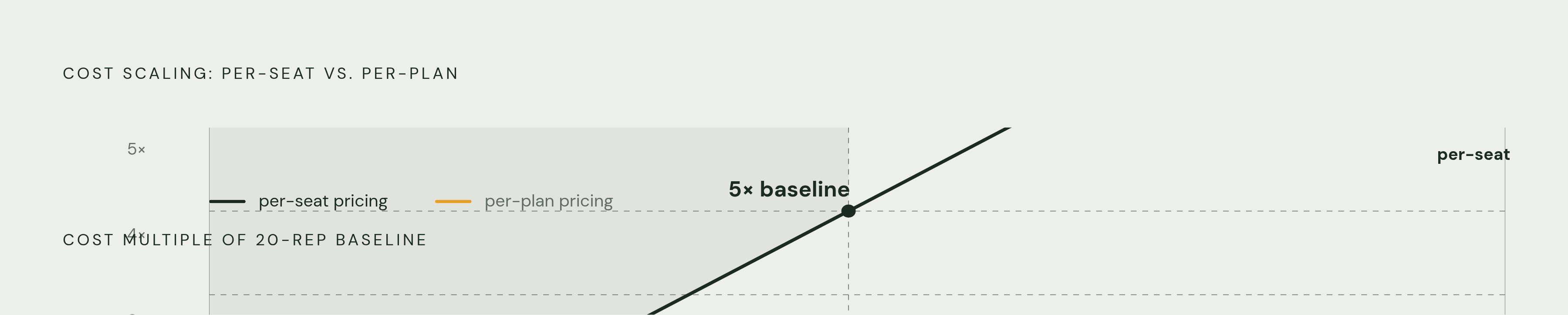 Diagram: Headcount Growth vs. Plan Growth: Which Drives Your Cost Curve?. Visualizes: Show two diverging cost curves from a starting point of 20 reps to 200 reps over two to three years.