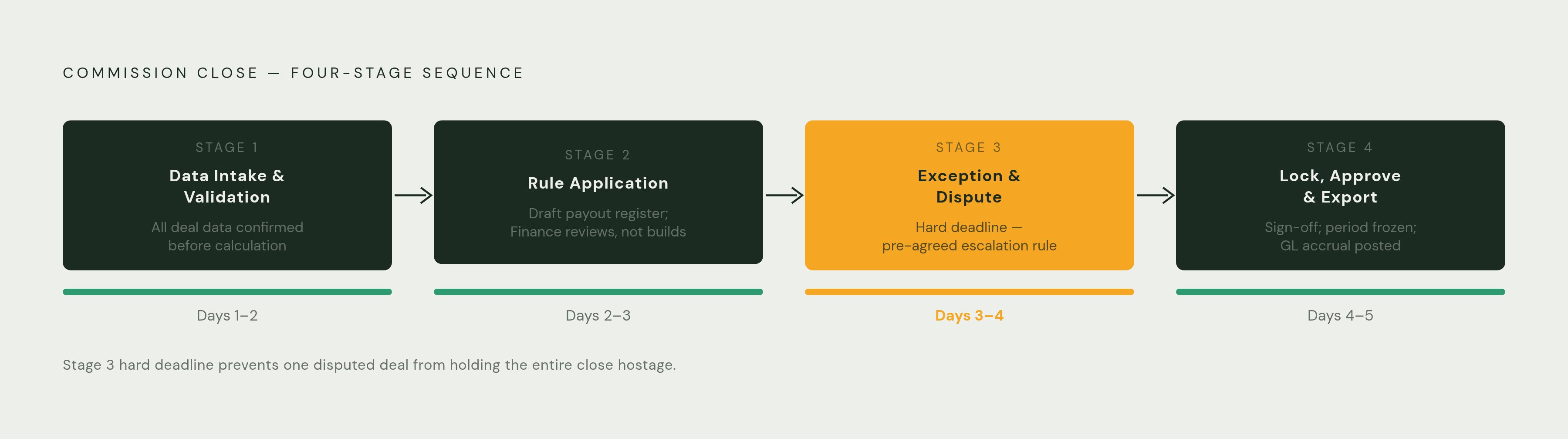 Diagram: The Commission Close in Five Days: Four Stages, Four Gates. Visualizes: Visualize the four-stage commission close sequence as a horizontal stepped flow, with each stage labeled and its gate condition noted.