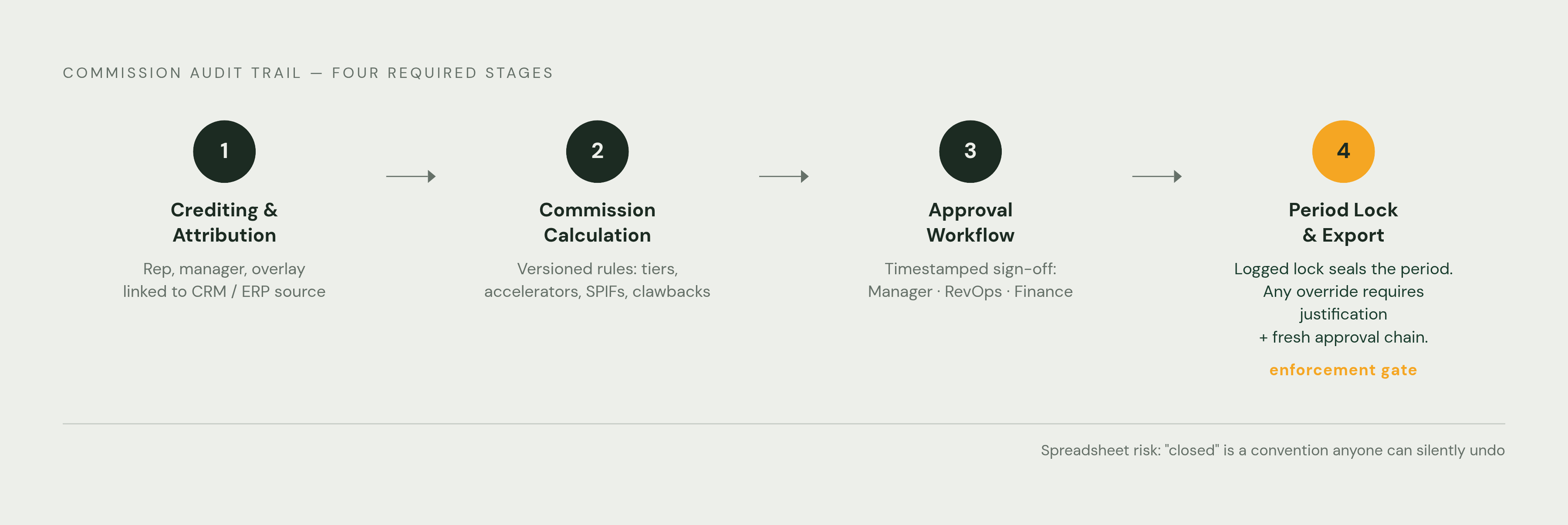 Diagram: Four Stages of a SOX-Compliant Commission Audit Trail. Visualizes: Show the four sequential stages that must be built into a compliant commission audit trail architecture: (1) Crediting & Attribution — recording which rep, manager, team…