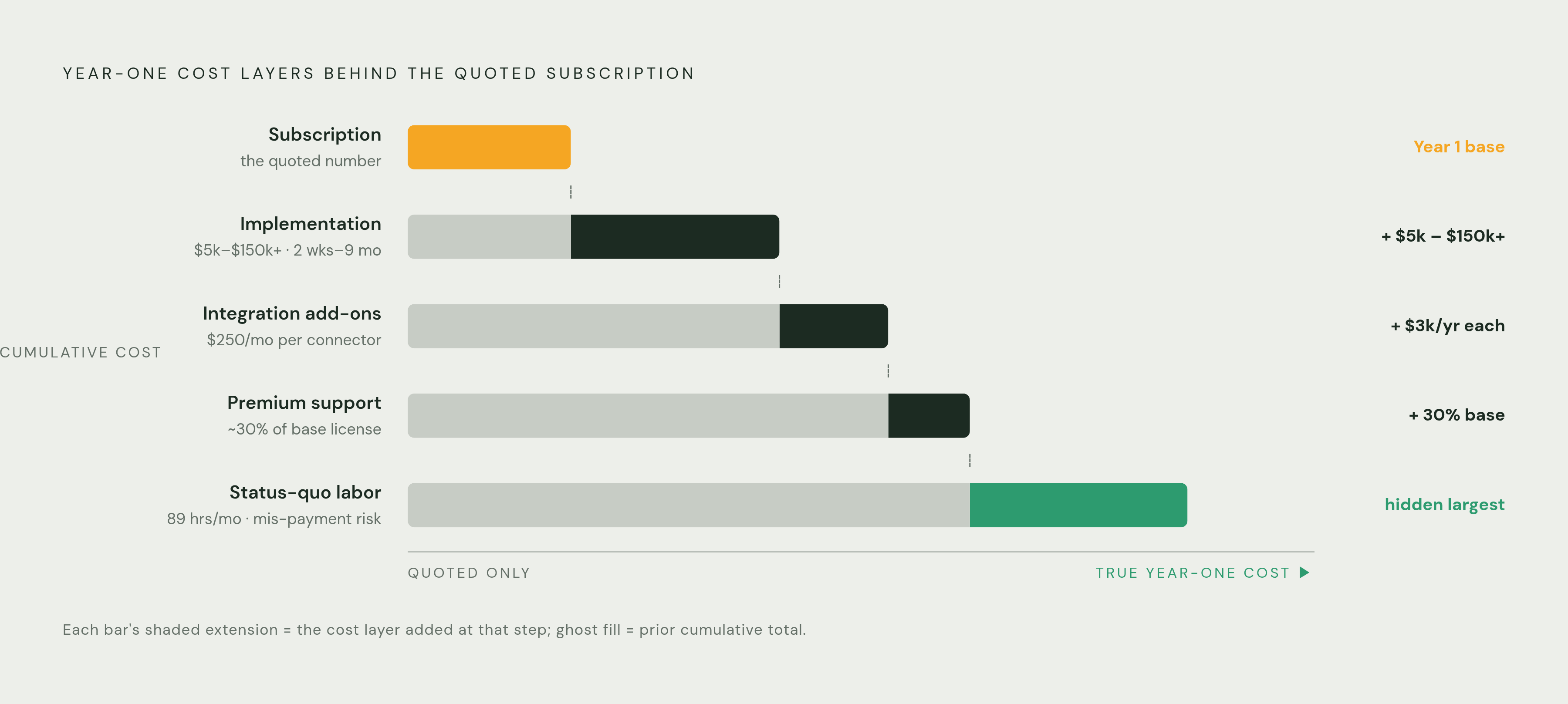 Diagram: The Hidden Cost Stack Behind Any Commission Platform Quote. Visualizes: Visualize the five layers of total cost of ownership that a subscription quote alone never captures.