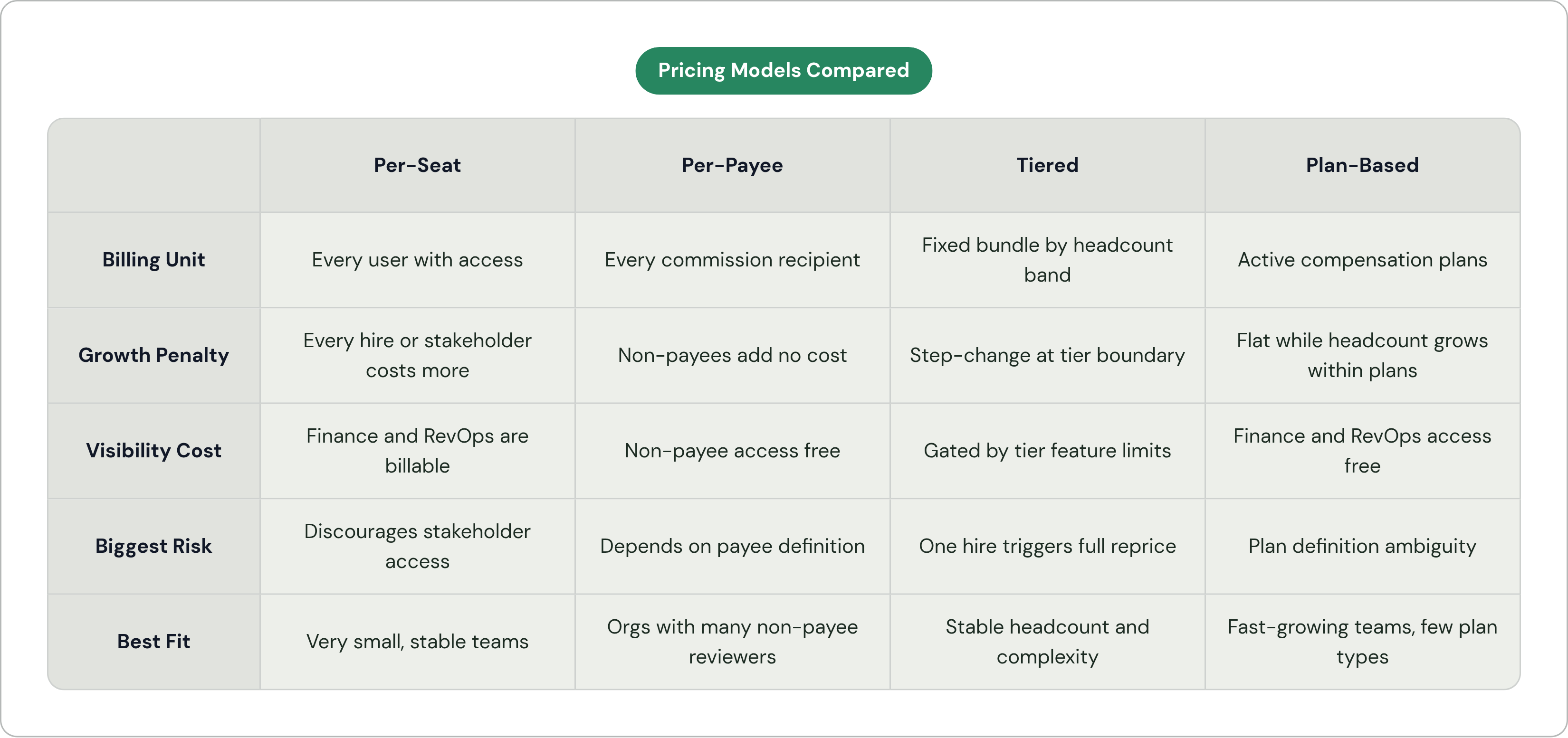 Table: Pricing Models Compared. Compares Billing Unit, Growth Penalty, Visibility Cost, Biggest Risk, and 1 more by Per-Seat, Per-Payee, Tiered and Plan-Based.