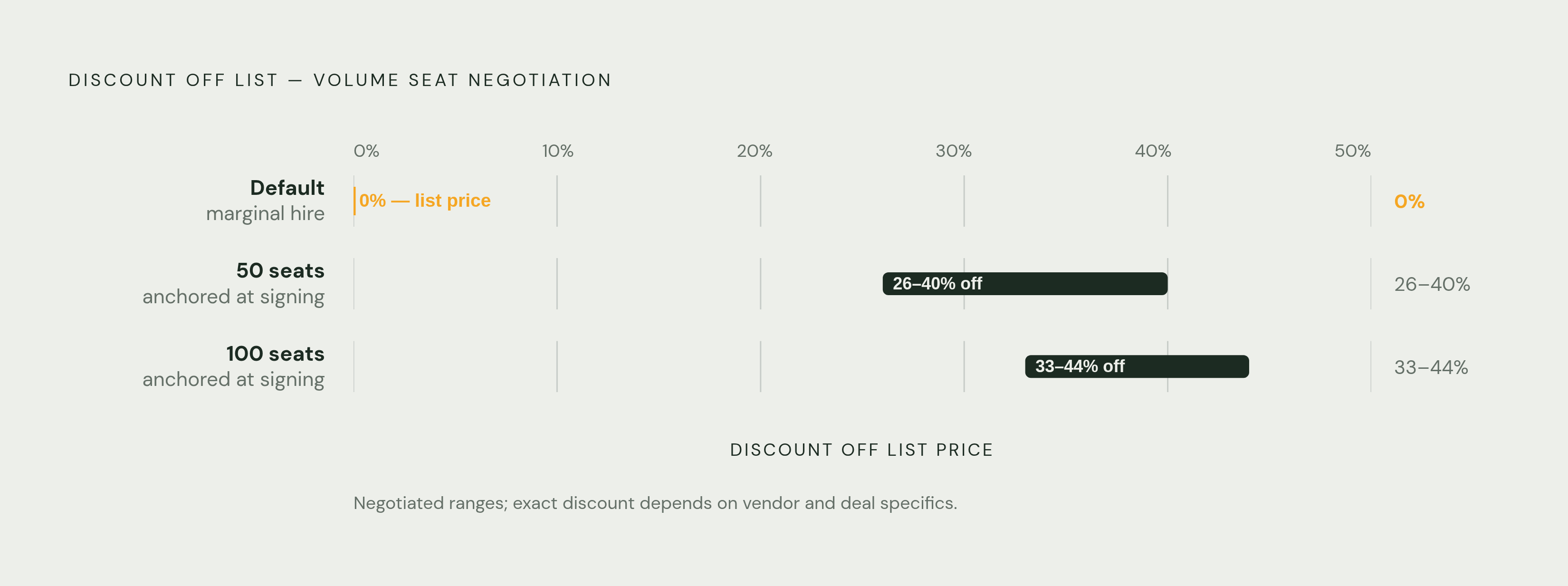 Diagram: Seat-Count Discounts vs. List Price: The Cost of Waiting to Negotiate. Visualizes: Show the discount bands buyers can negotiate for volume seat counts versus the list price they pay by default when they add reps mid-contract.