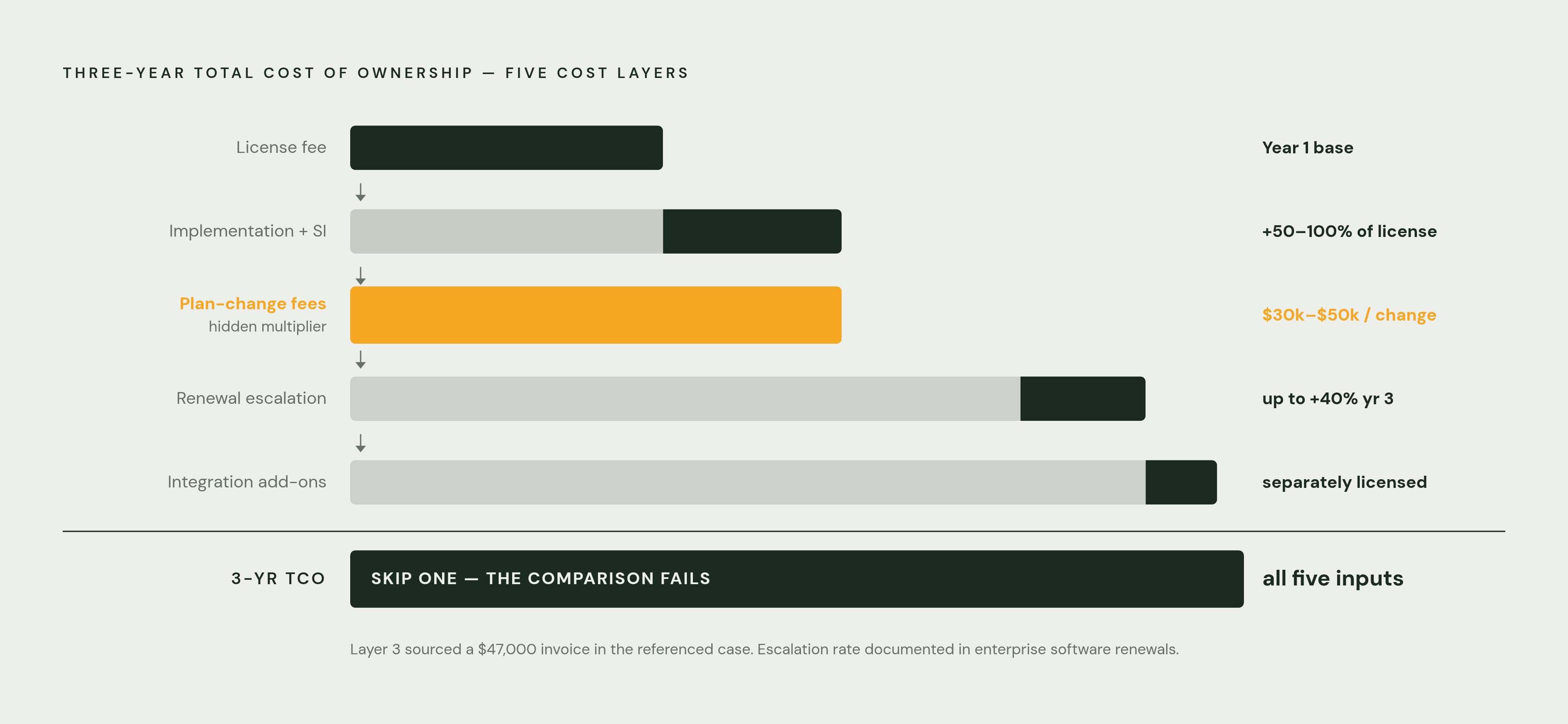 Diagram: The Five Inputs That Make a Real ICM Cost Comparison. Visualizes: Visualize a three-year TCO model as five additive cost layers stacked or chained in sequence: (1) License fee, (2) Implementation + SI cost, (3) Annual plan-change volume ×…