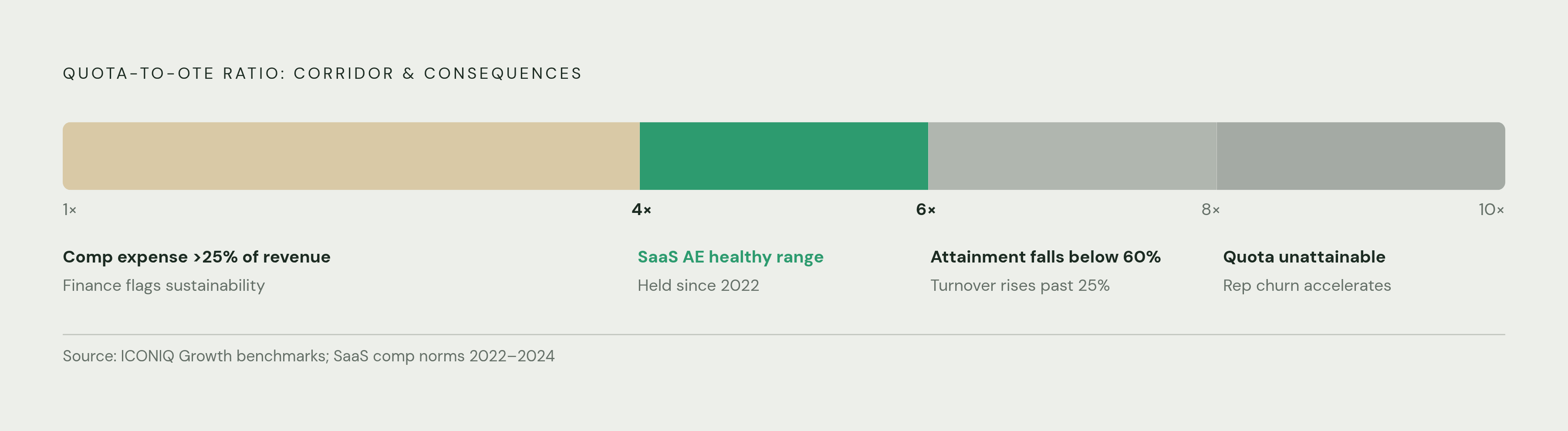 Diagram: The Quota Multiple: Where Plans Stay Healthy. Visualizes: Visualize a single horizontal spectrum or gauge showing the quota-to-OTE ratio range and its consequences.