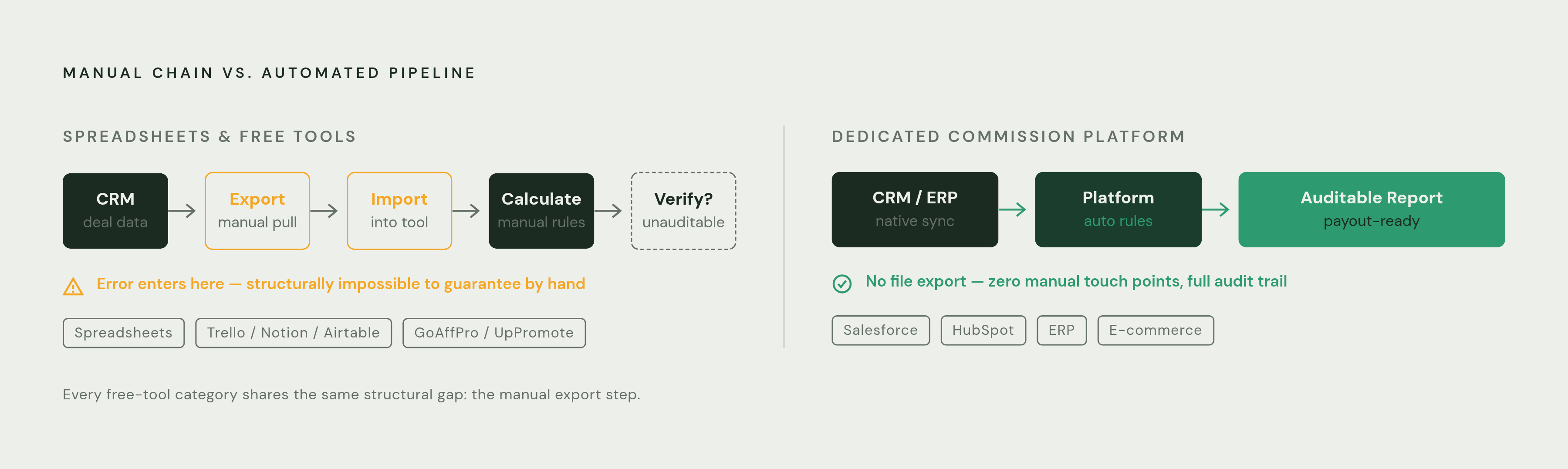 Diagram: Why Free Tools All Hit the Same Wall: The Manual Export Gap. Visualizes: Illustrate the structural gap shared by all three free-tool categories — spreadsheets, productivity apps (Trello/Notion/Airtable), and affiliate tools…