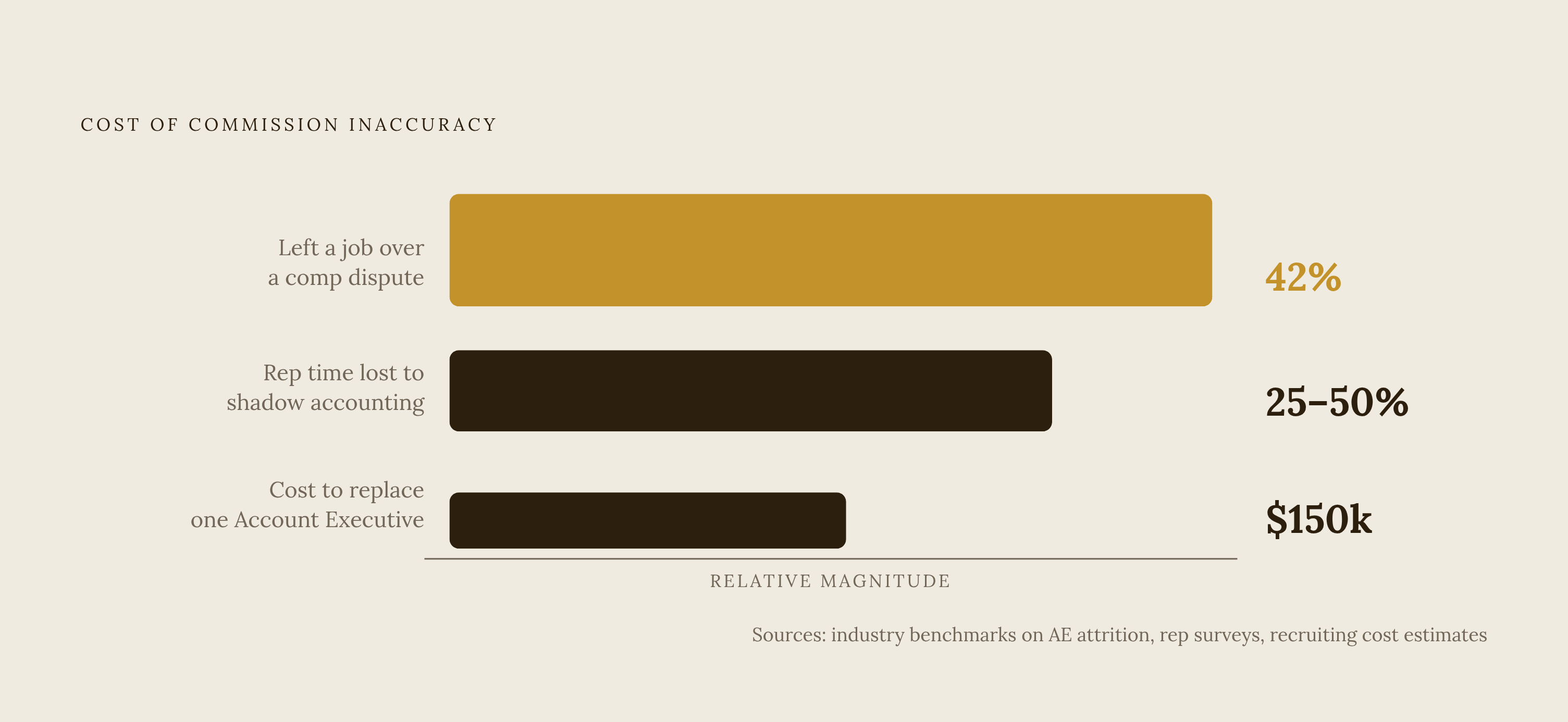 Diagram: The Hidden Cost of Commission Distrust. Visualizes: Show three compounding cost figures that make the business case for commission accuracy in a single glance: replacing one Account Executive costs up to $150,000 (ramp time, lost pipeline…