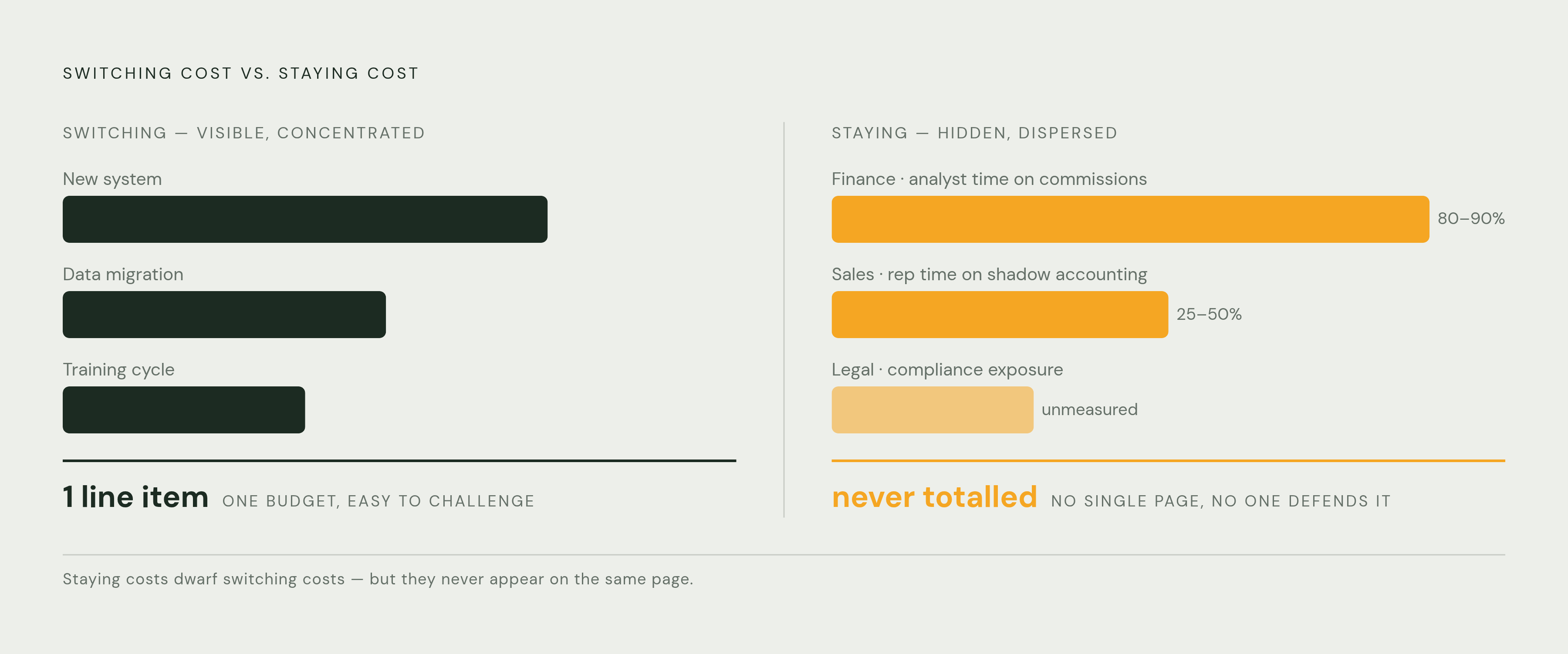Diagram: The Hidden vs. Visible Cost of Switching. Visualizes: Illustrate the asymmetry between switching costs (visible, concentrated) and staying costs (hidden, dispersed).