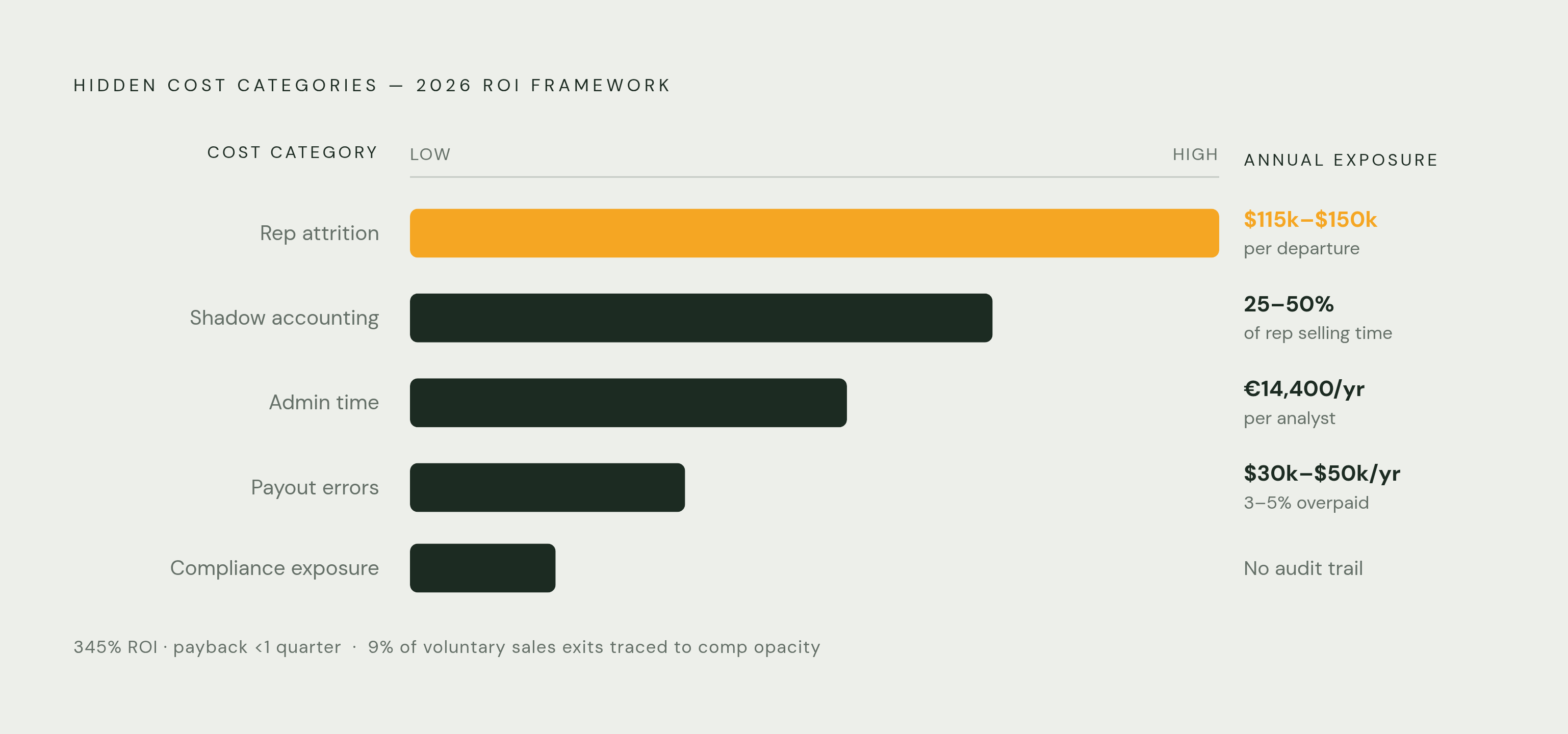 Diagram: What Spreadsheet Commissions Actually Cost: Five Leakage Categories. Visualizes: Show a ranked or stacked breakdown of the five measurable cost categories from the 2026 ROI framework: (1) payout errors — 3–5% of total commission spend…