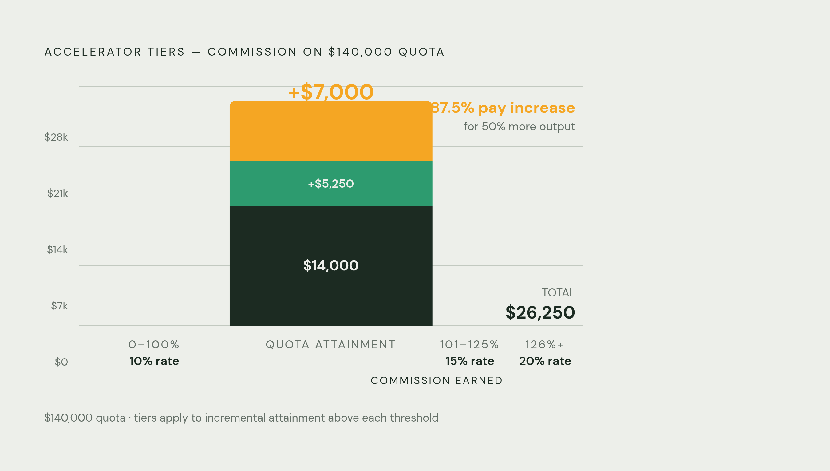 Diagram: The Accelerator Pay Curve: 50% More Output, 87.5% More Pay. Visualizes: Show how a tiered accelerator structure produces disproportionate pay growth relative to quota attainment, using the exact figures from the article.