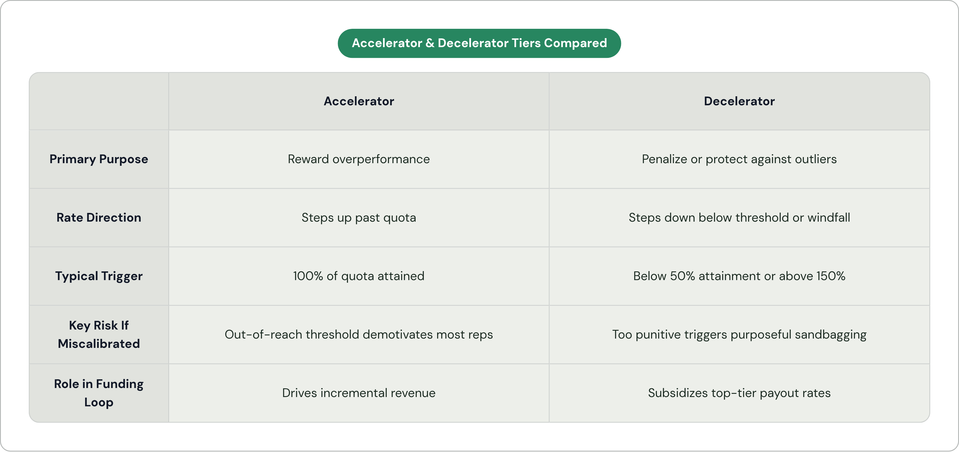 Table: Accelerator & Decelerator Tiers Compared. Compares Primary Purpose, Rate Direction, Typical Trigger, Key Risk If Miscalibrated, and 1 more by Accelerator and Decelerator.