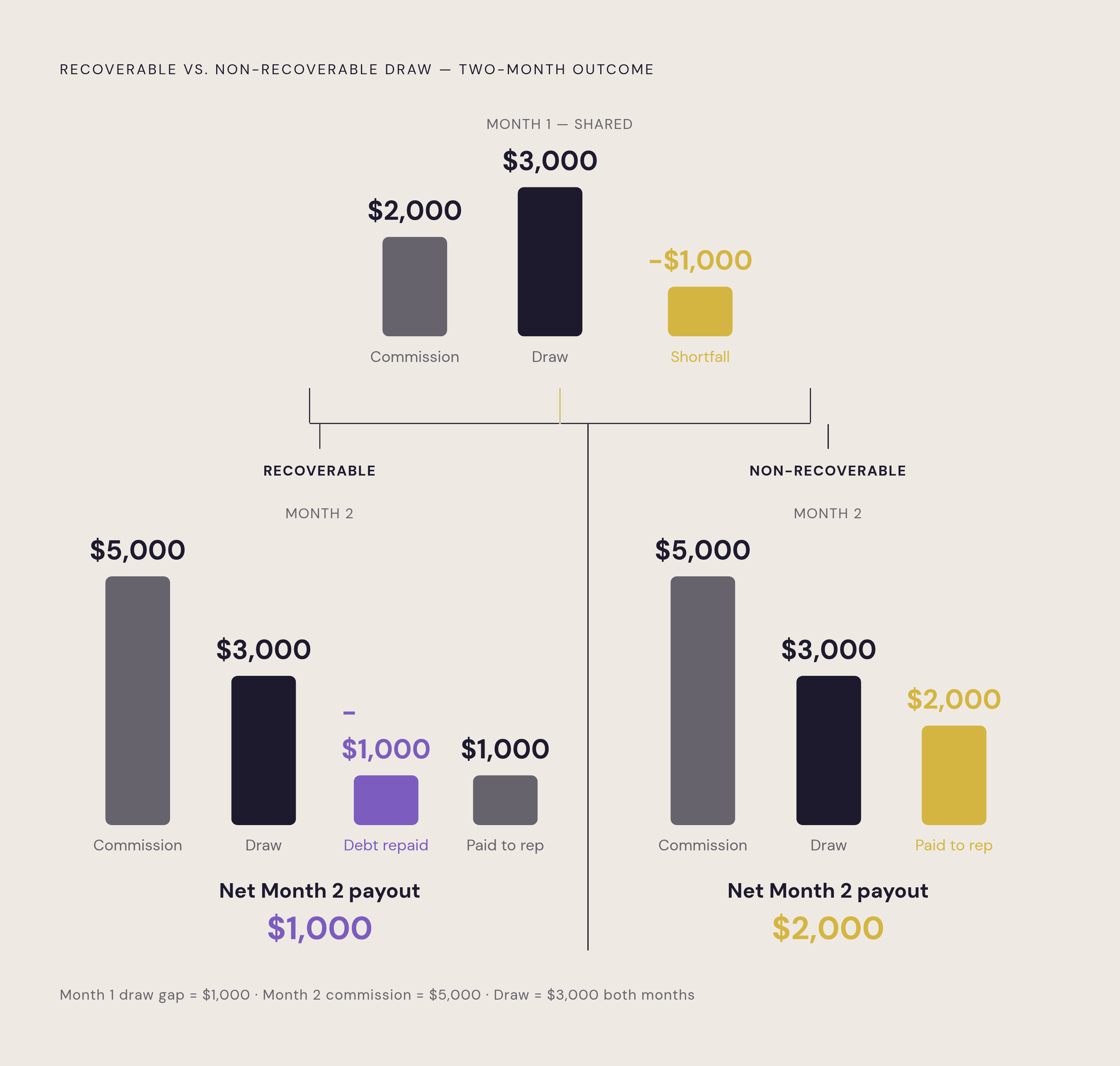 Diagram: Recoverable vs. Non-Recoverable: Who Absorbs the Shortfall. Visualizes: Show the same two-month scenario playing out under both draw types side by side.