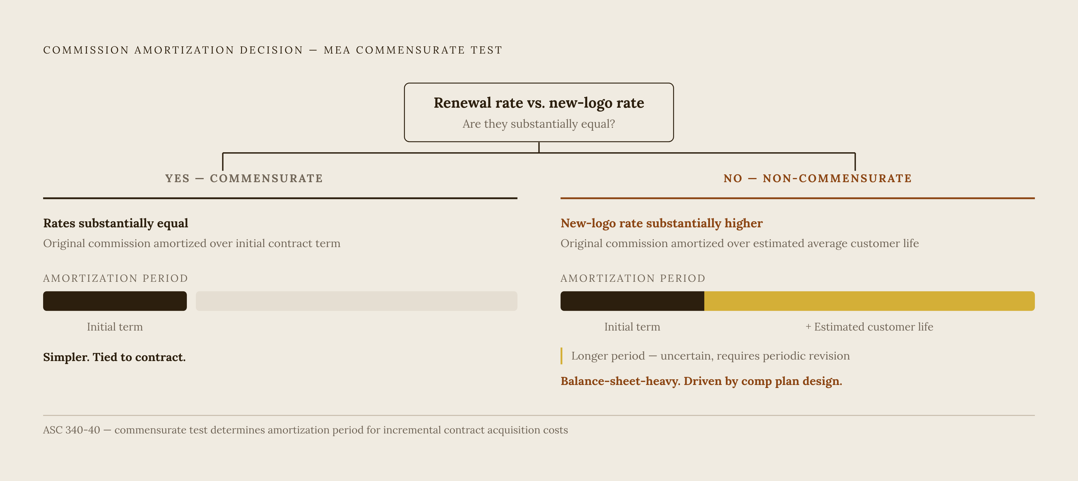 Diagram: The Renewal Commensurate Test: Two Outcomes, Two Amortization Clocks. Visualizes: Visualize the binary fork created by the renewal commensurate judgment in MEA commission accounting.