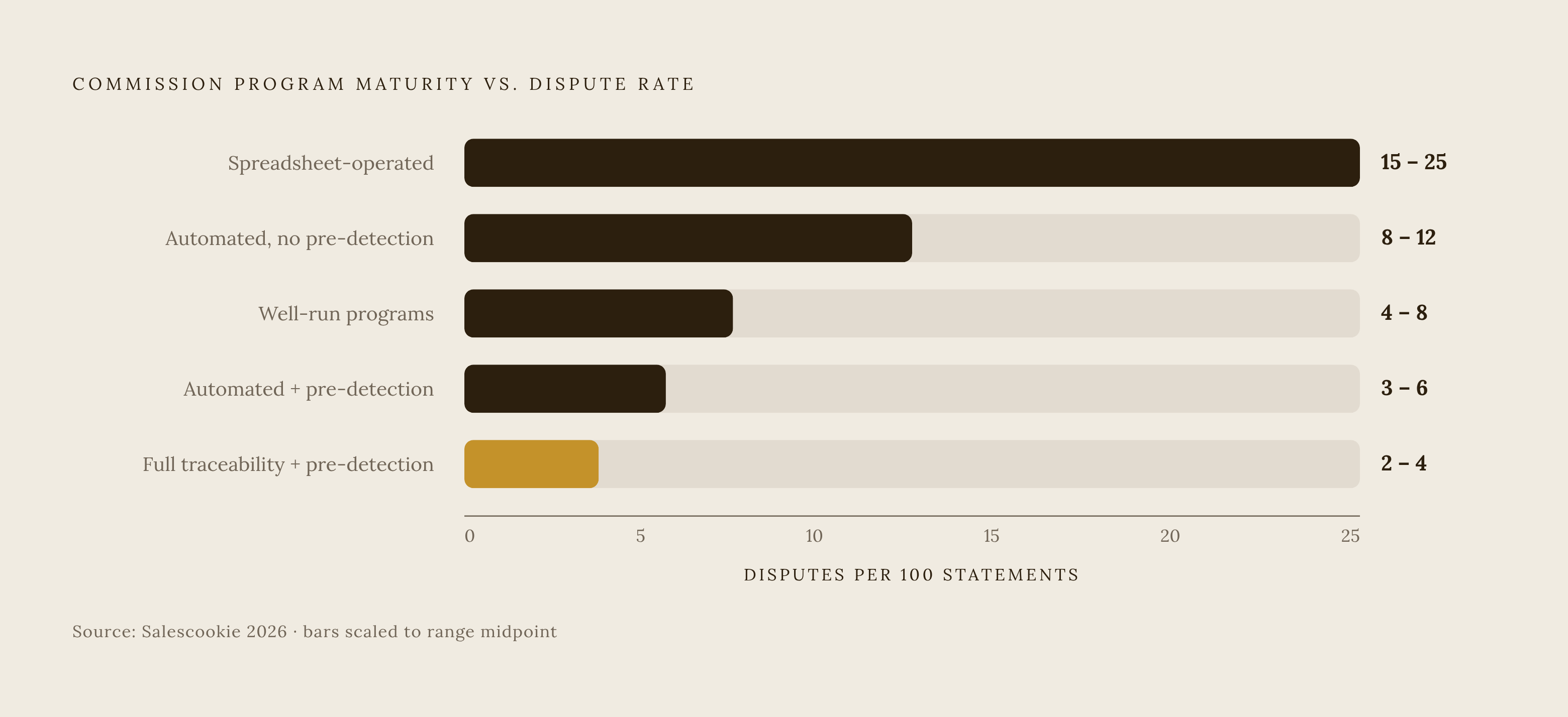 Diagram: Dispute Rate by Operational Maturity. Visualizes: Show five tiers of commission program maturity mapped against their dispute rates per 100 commission statements, as reported in Salescookie's 2026 research.