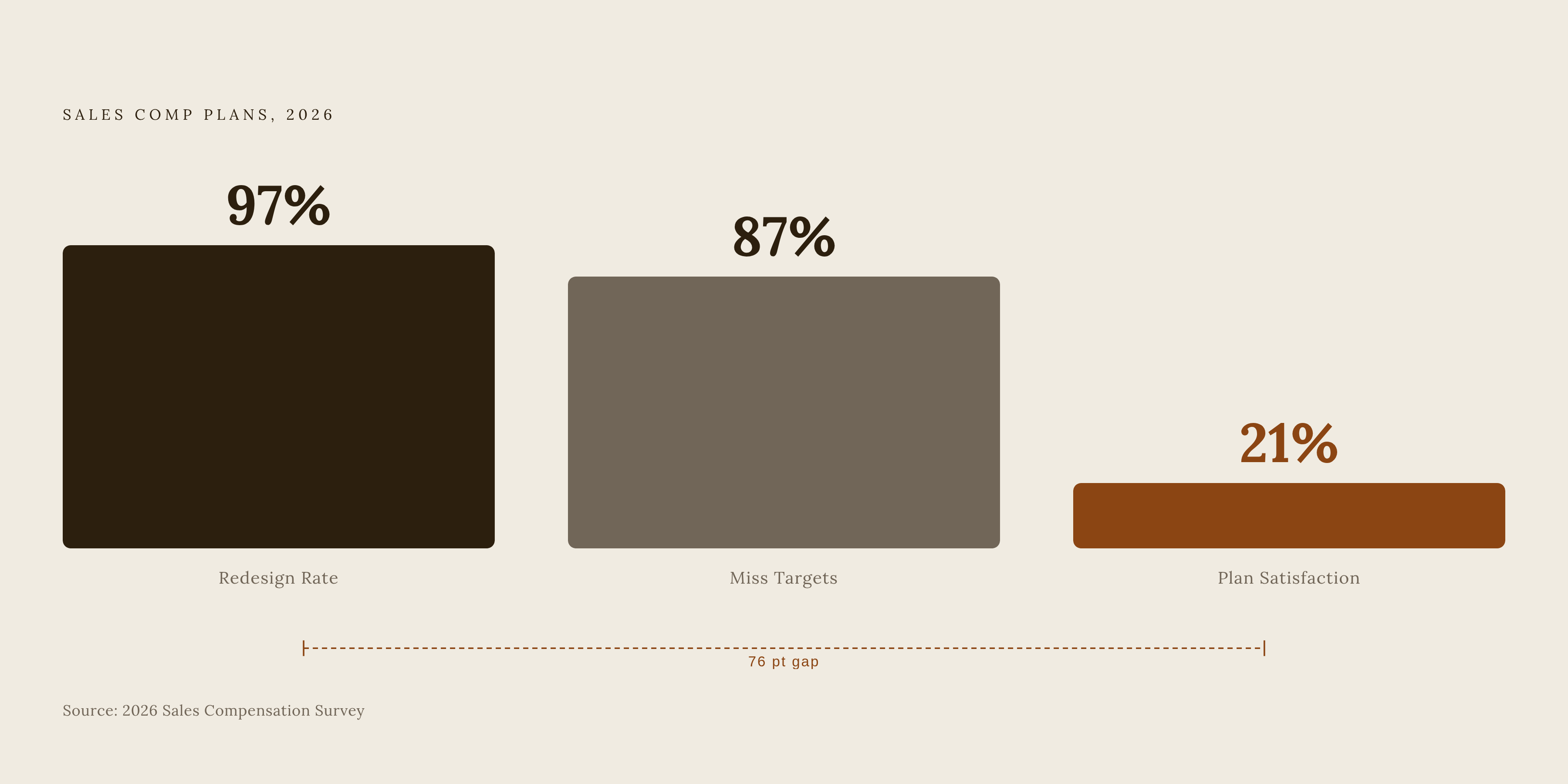Diagram: High Redesign Rate, Low Satisfaction: The 2025 Comp Plan Paradox. Visualizes: Show the stark contrast between three metrics that sit side by side in the article: 97% of companies redesigned their sales comp plan for 2026, yet only 21%…
