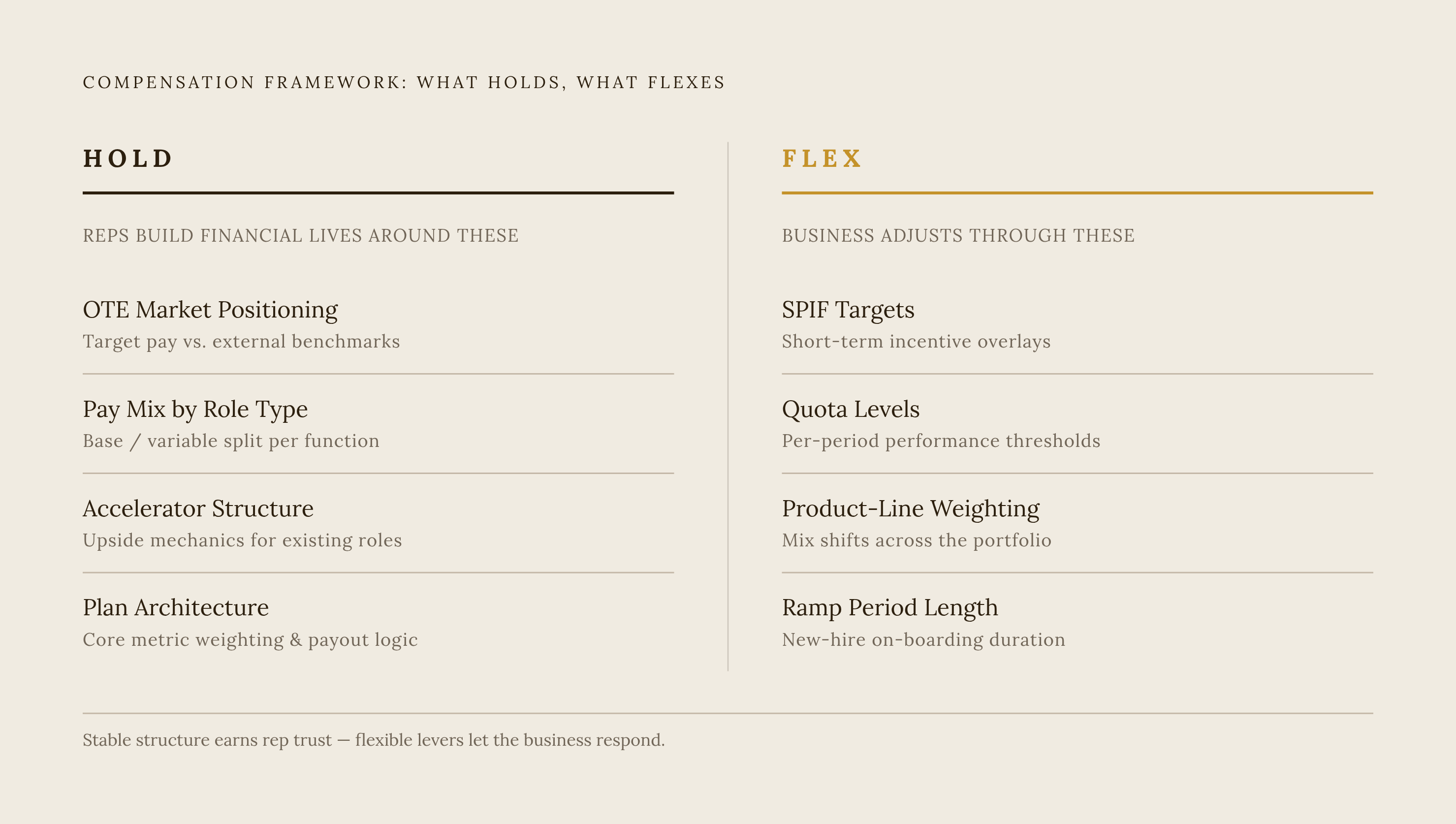 Diagram: What Should Hold Steady vs. What Should Flex. Visualizes: Visualize the two-column framework the article names explicitly: elements that should stay stable (OTE market positioning, pay mix by role type, accelerator structure for existing…
