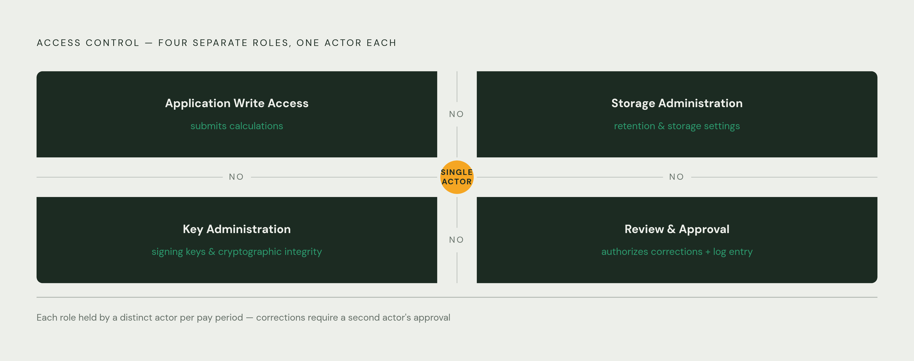 Diagram: Four Separated Roles That No Single Admin Should Hold. Visualizes: Visualize the access-control architecture that prevents any single actor from controlling closed commission records.