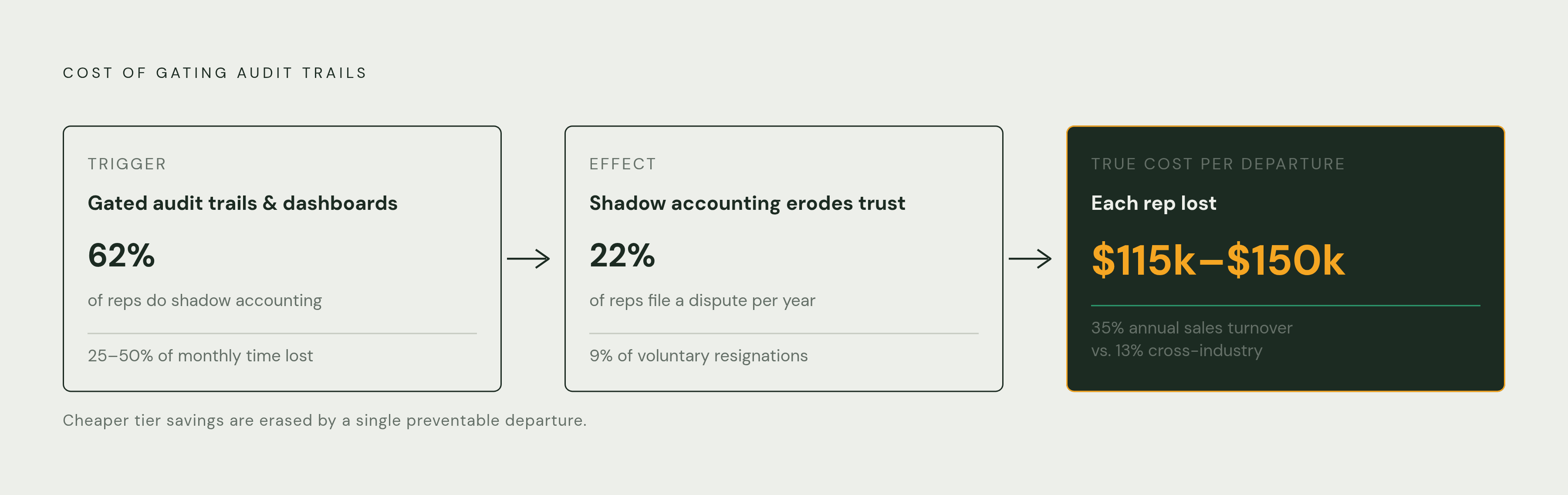 Diagram: The Hidden Cost of Gating Audit Trails. Visualizes: Show the financial logic that makes buying a cheaper tier without audit trails a bad trade.