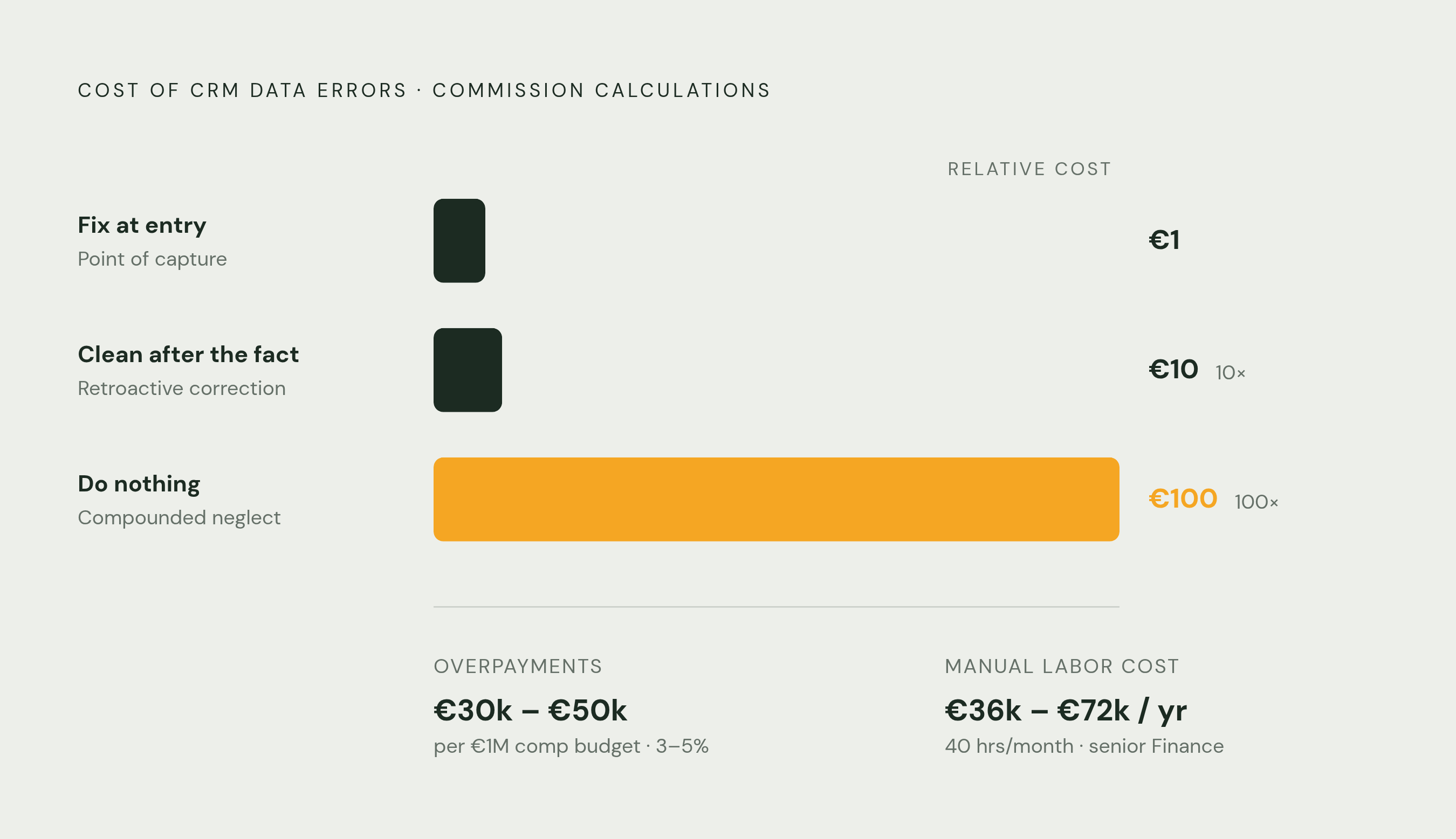 Diagram: The Cost of Dirty CRM Data: Three Numbers. Visualizes: Show the escalating financial stakes of CRM data errors in commission calculations across three distinct layers: (1) overpayments from calculation errors at 3–5% of total…