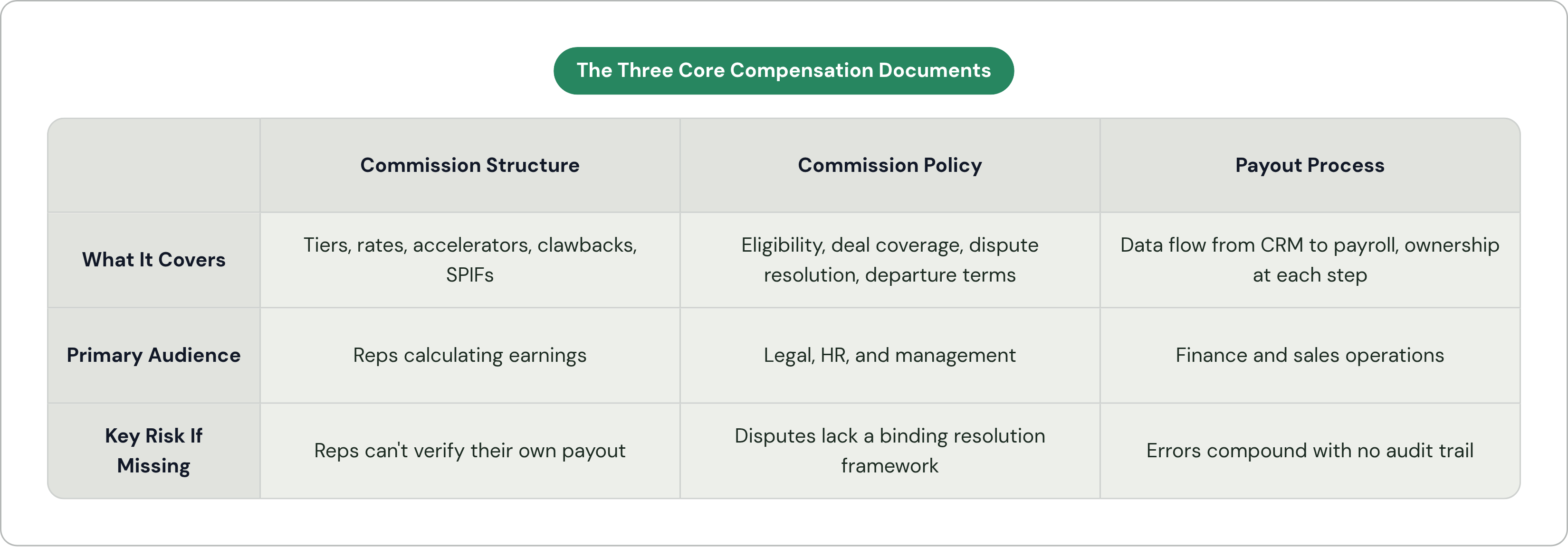 Table: The Three Core Compensation Documents. Compares What It Covers, Primary Audience and Key Risk If Missing by Commission Structure, Commission Policy and Payout Process.