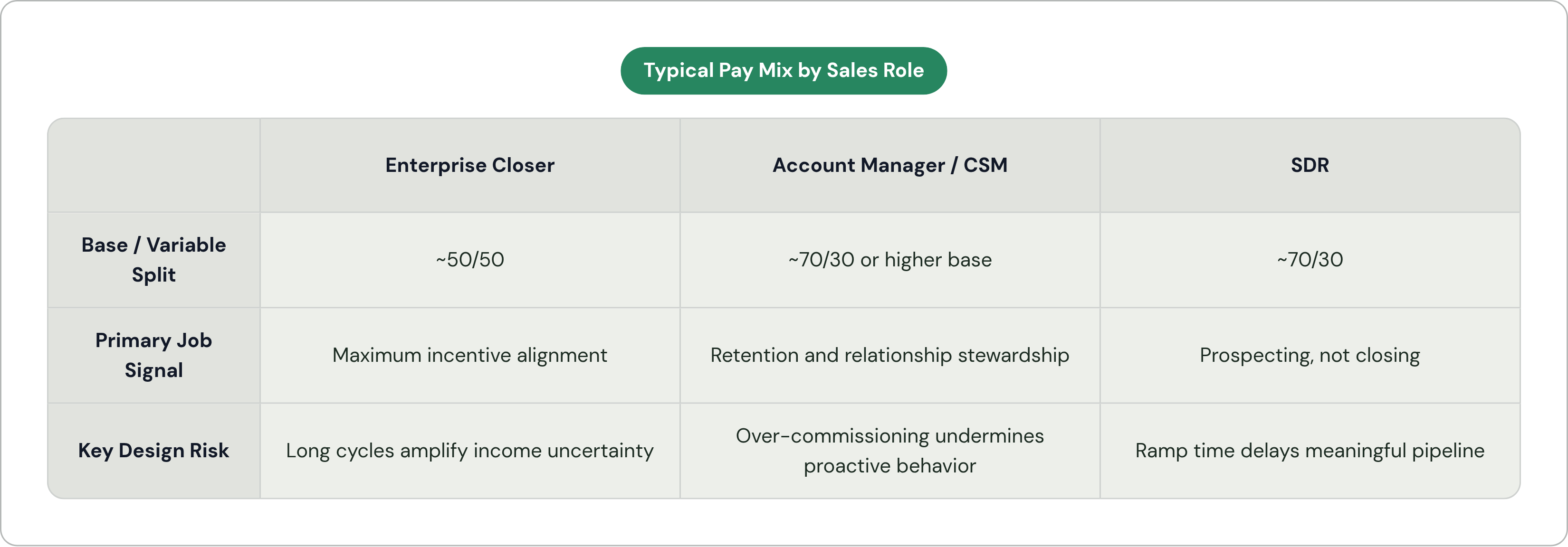 Table: Typical Pay Mix by Sales Role. Compares Base / Variable Split, Primary Job Signal and Key Design Risk by Enterprise Closer, Account Manager / CSM and SDR.