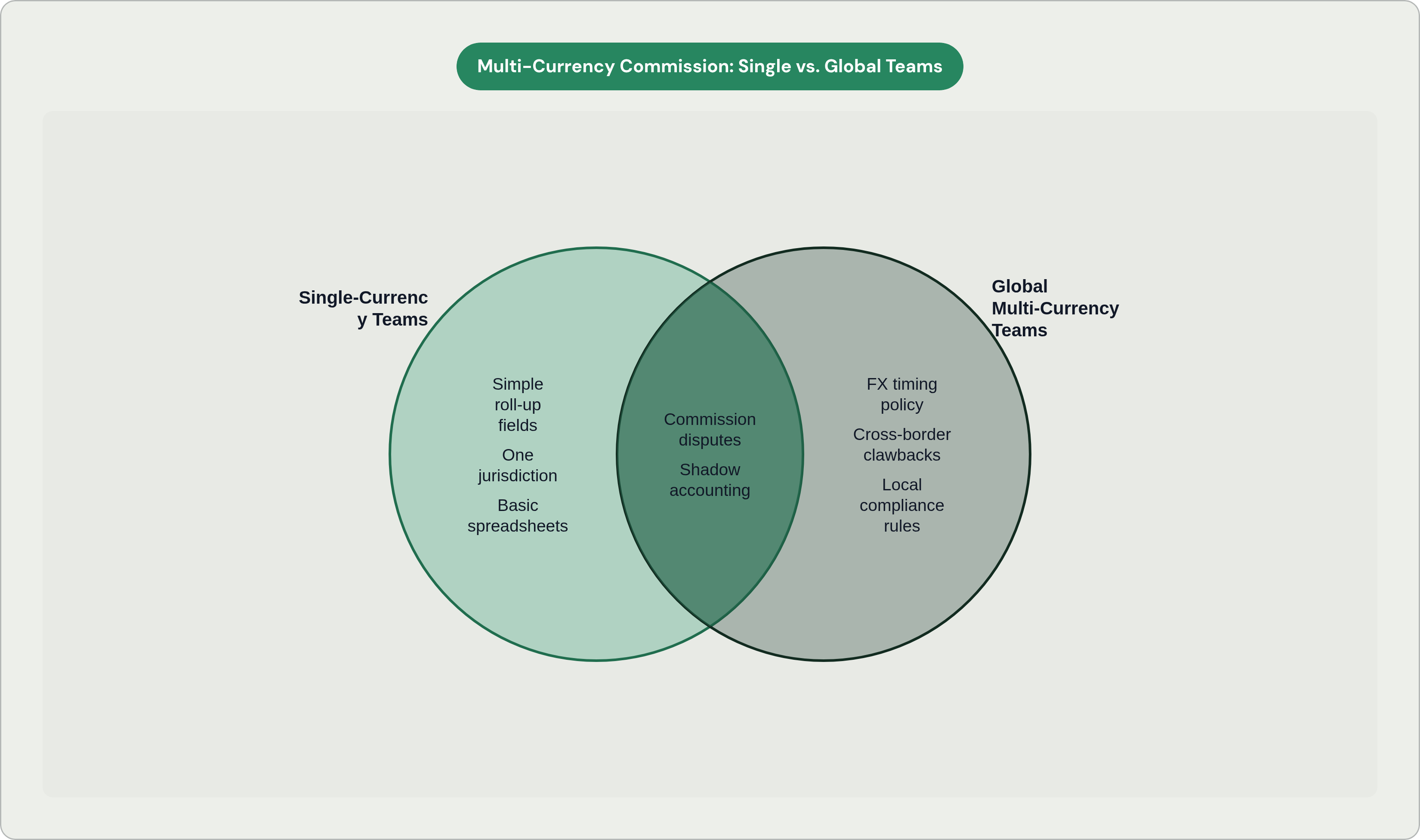 Venn diagram: Multi-Currency Commission: Single vs. Global Teams. Compares Single-Currency Teams and Global Multi-Currency Teams; overlap: Shared Challenges.
