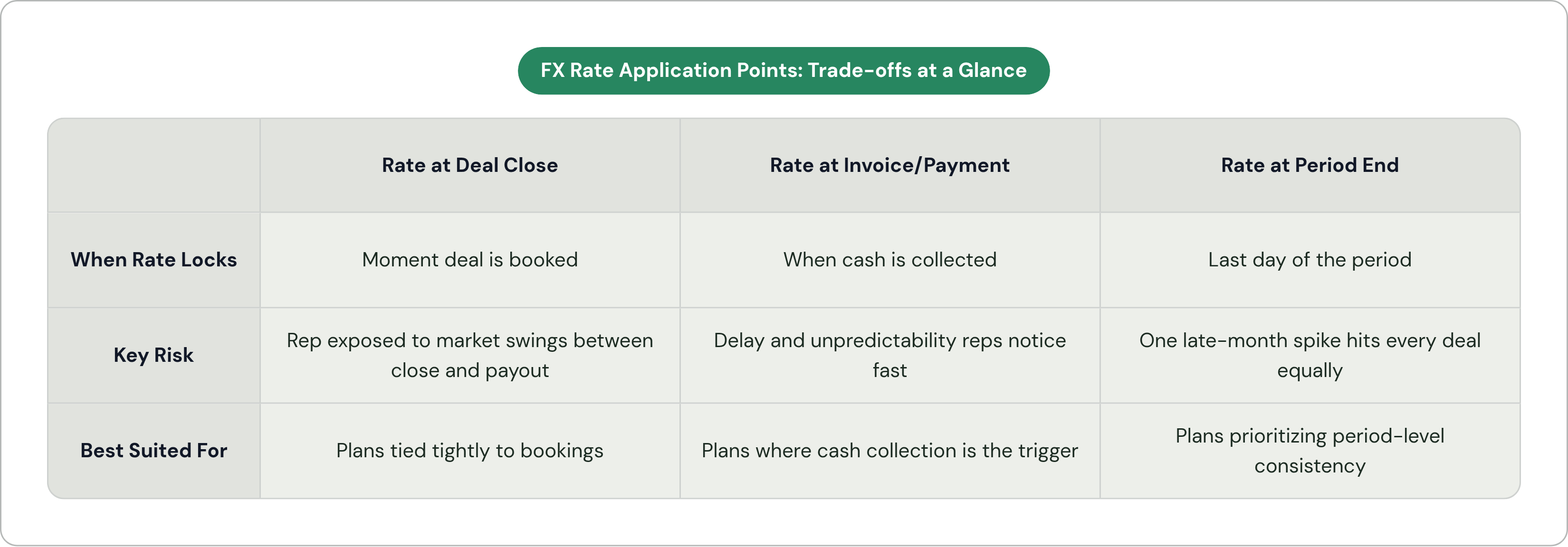 Table: FX Rate Application Points: Trade-offs at a Glance. Compares When Rate Locks, Key Risk and Best Suited For by Rate at Deal Close, Rate at Invoice/Payment and Rate at Period End.